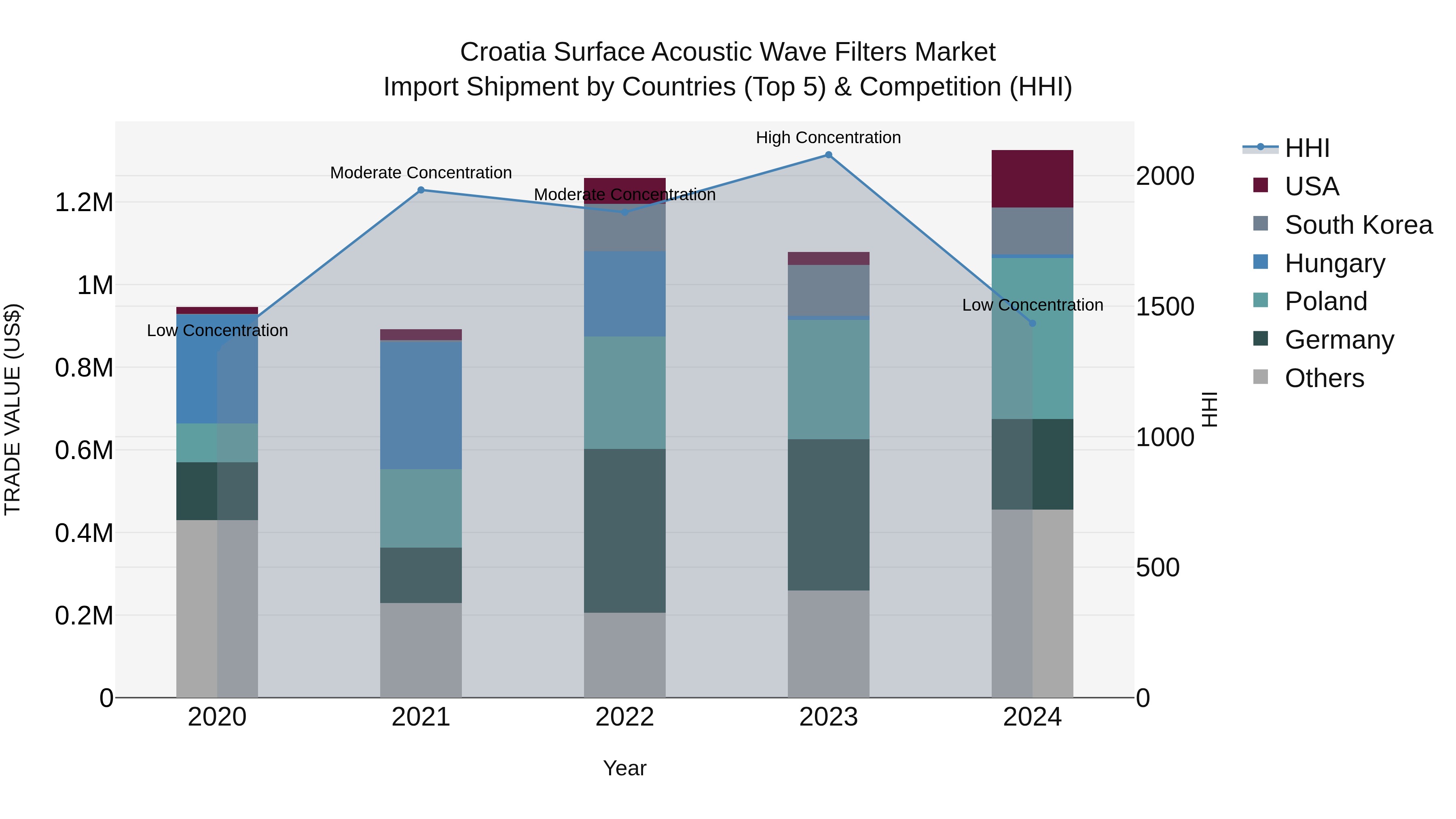 Croatia Surface Acoustic Wave Filters Market Top 5 Importing Countries and Market Competition (HHI) Analysis