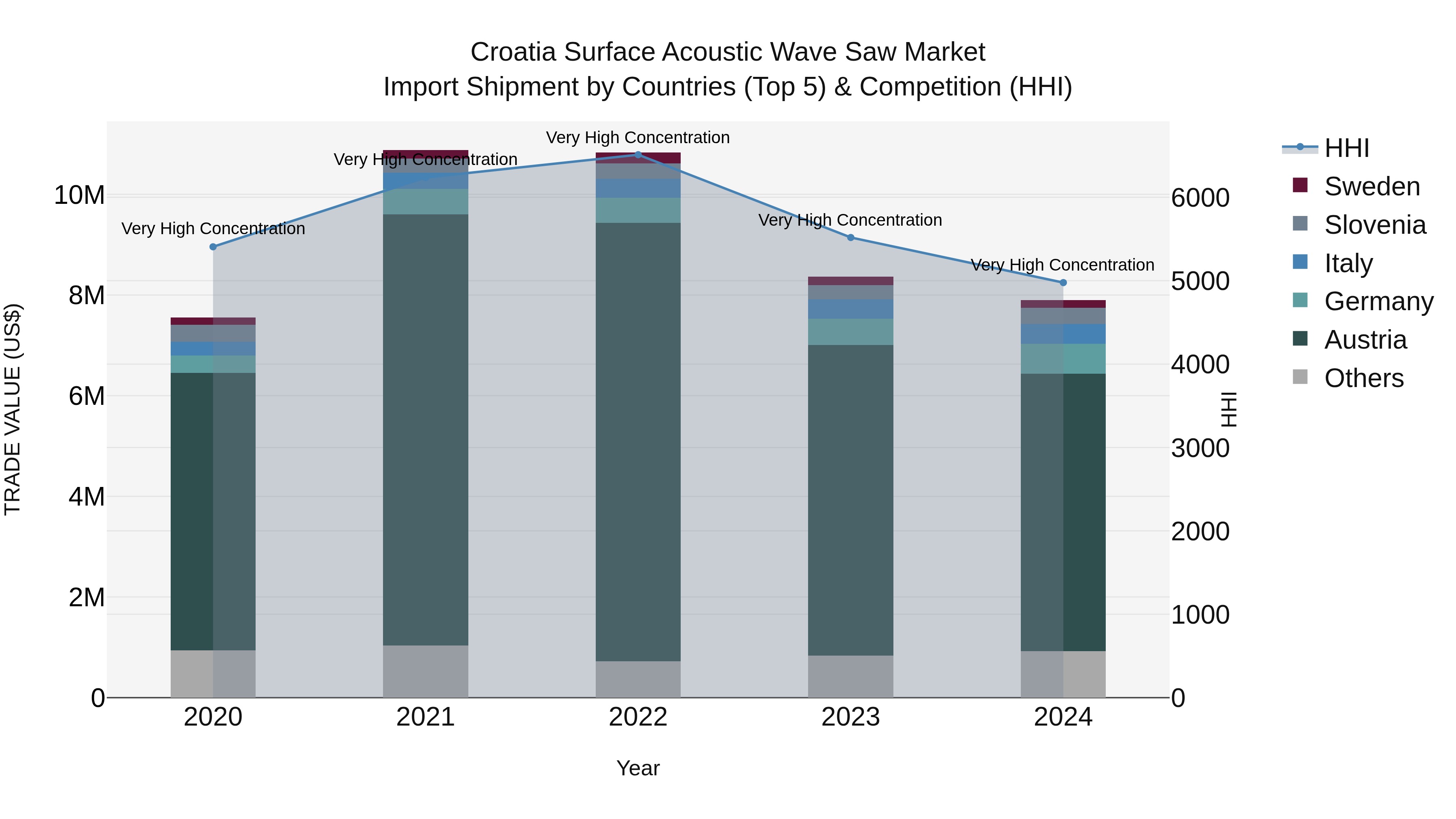Croatia Surface Acoustic Wave Saw Market Top 5 Importing Countries and Market Competition (HHI) Analysis