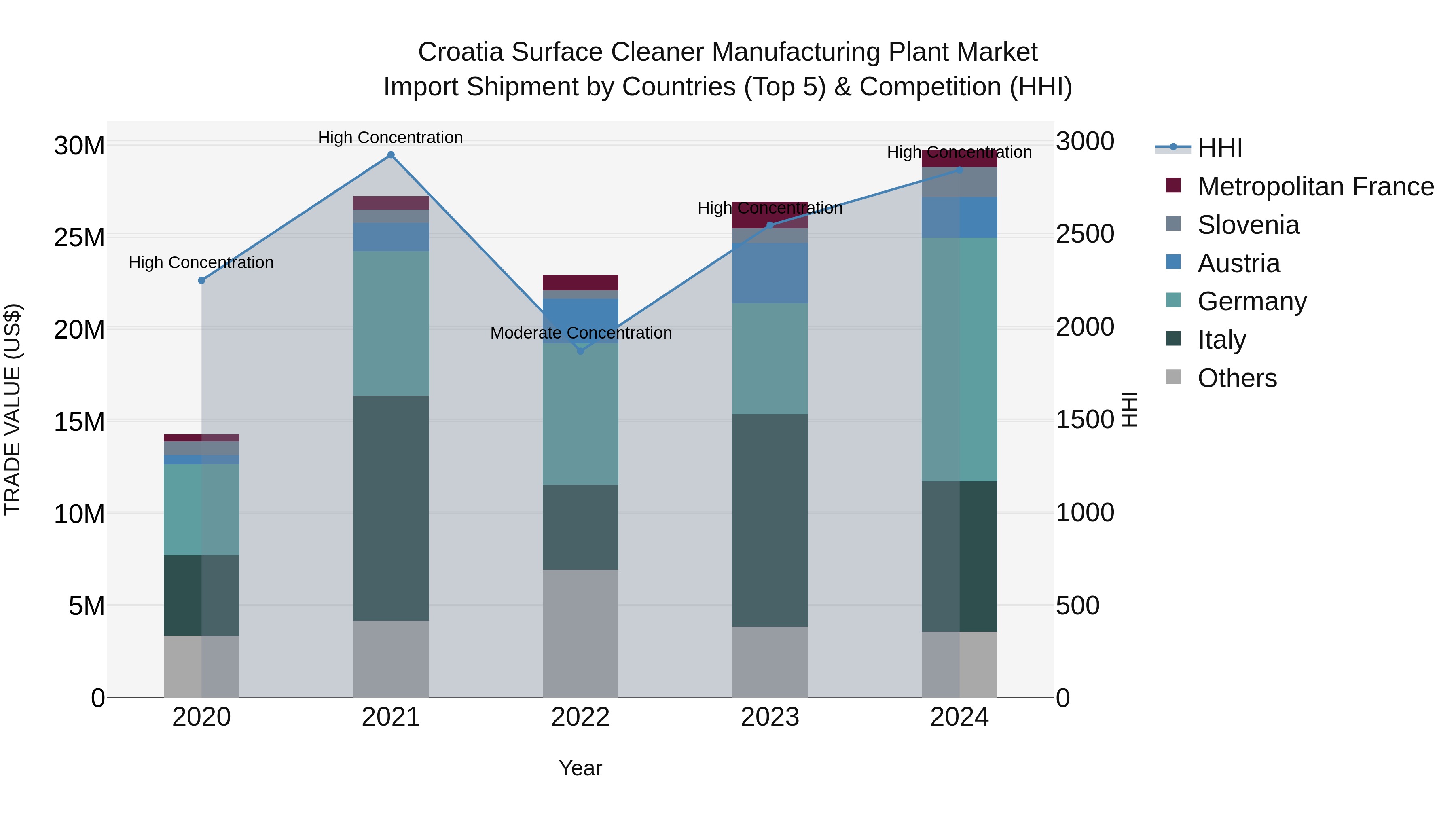 Croatia Surface Cleaner Manufacturing Plant Market Top 5 Importing Countries and Market Competition (HHI) Analysis