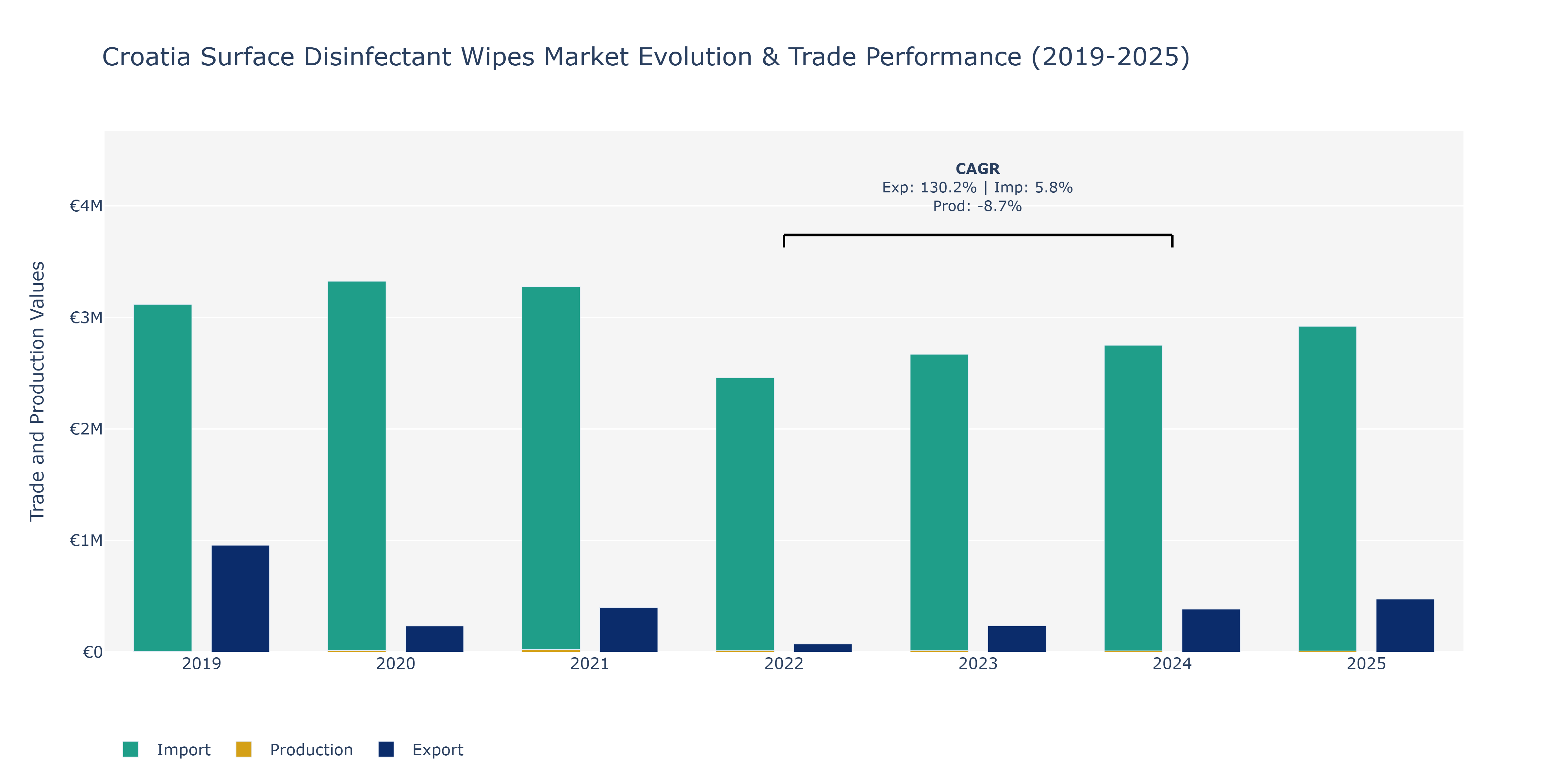 Croatia Surface Disinfectant Wipes Market: Production & Trade Performance (2019-2025) Size