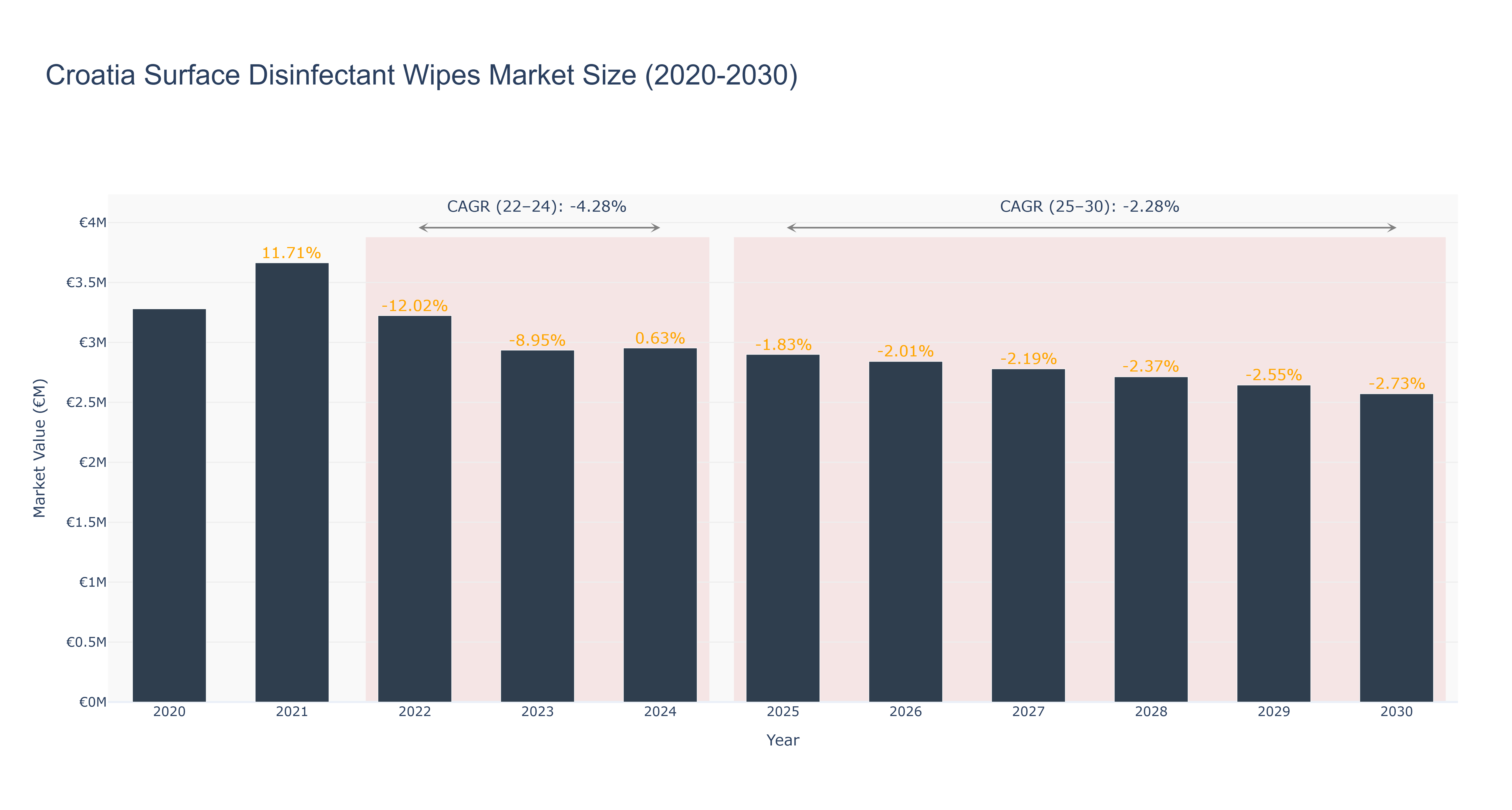 Croatia Surface Disinfectant Wipes Market Size (2020-2030) Size