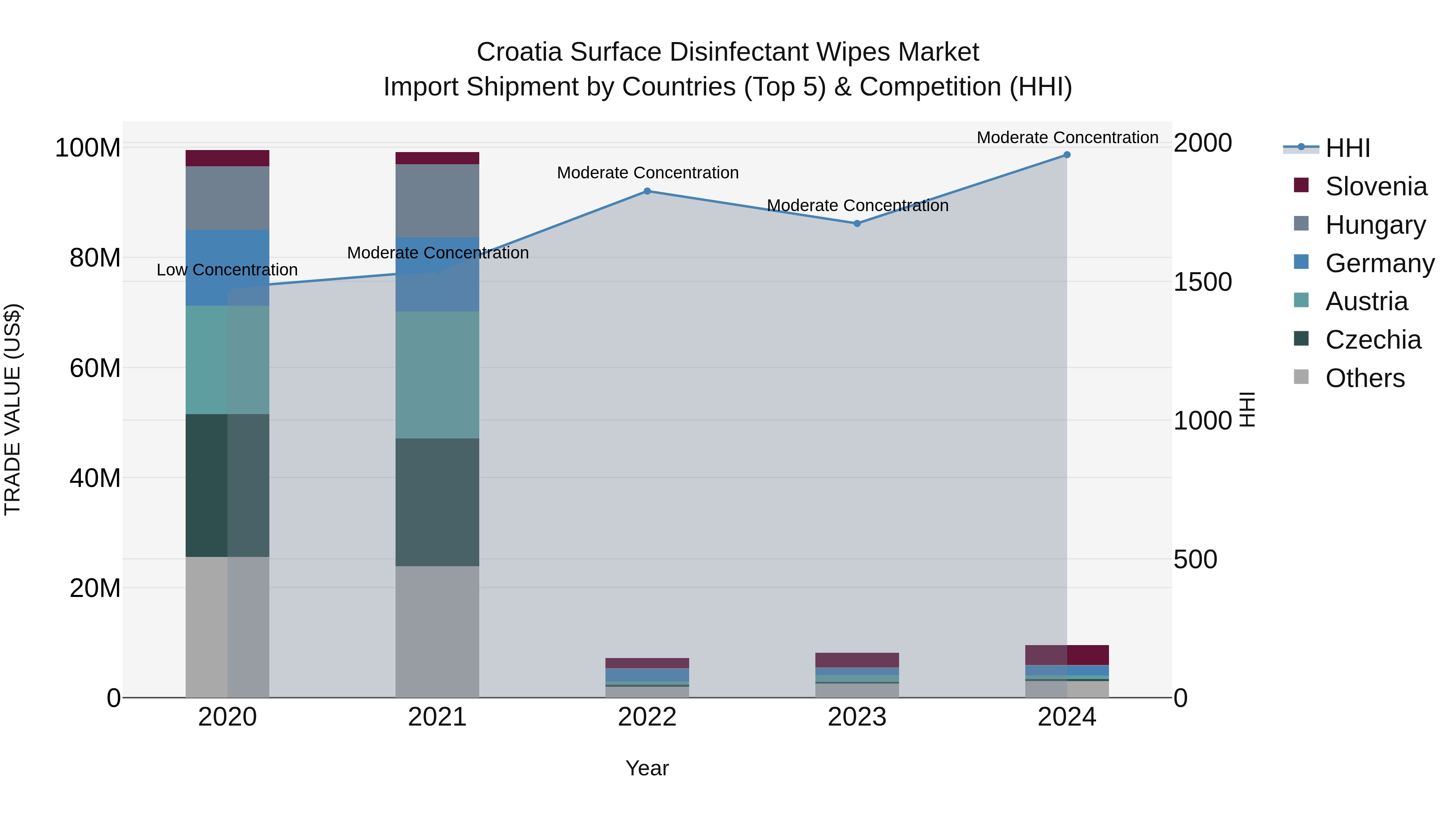 Croatia Surface Disinfectant Wipes Market Top 5 Importing Countries and Market Competition (HHI) Analysis