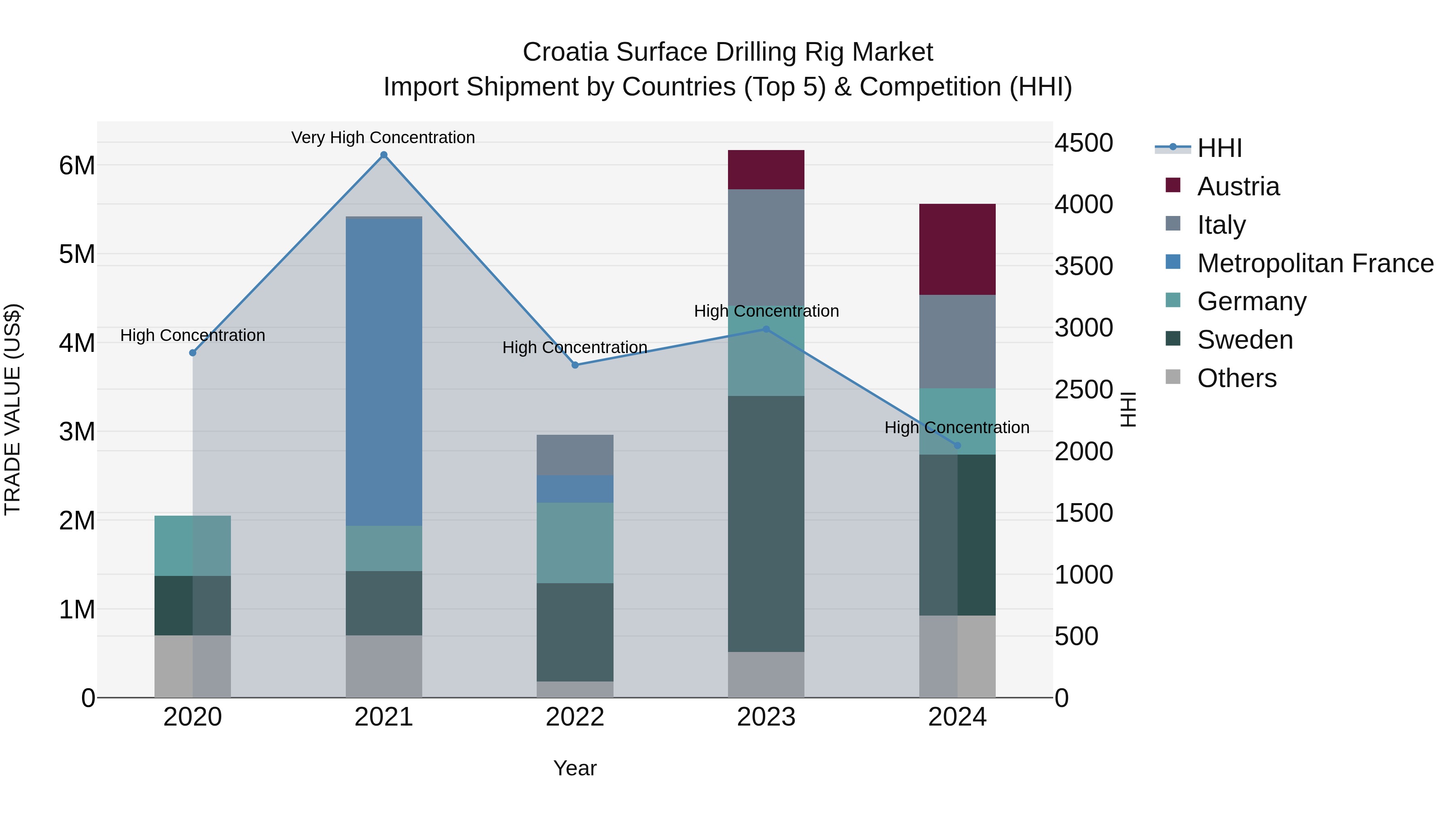 Croatia Surface Drilling Rig Market Top 5 Importing Countries and Market Competition (HHI) Analysis