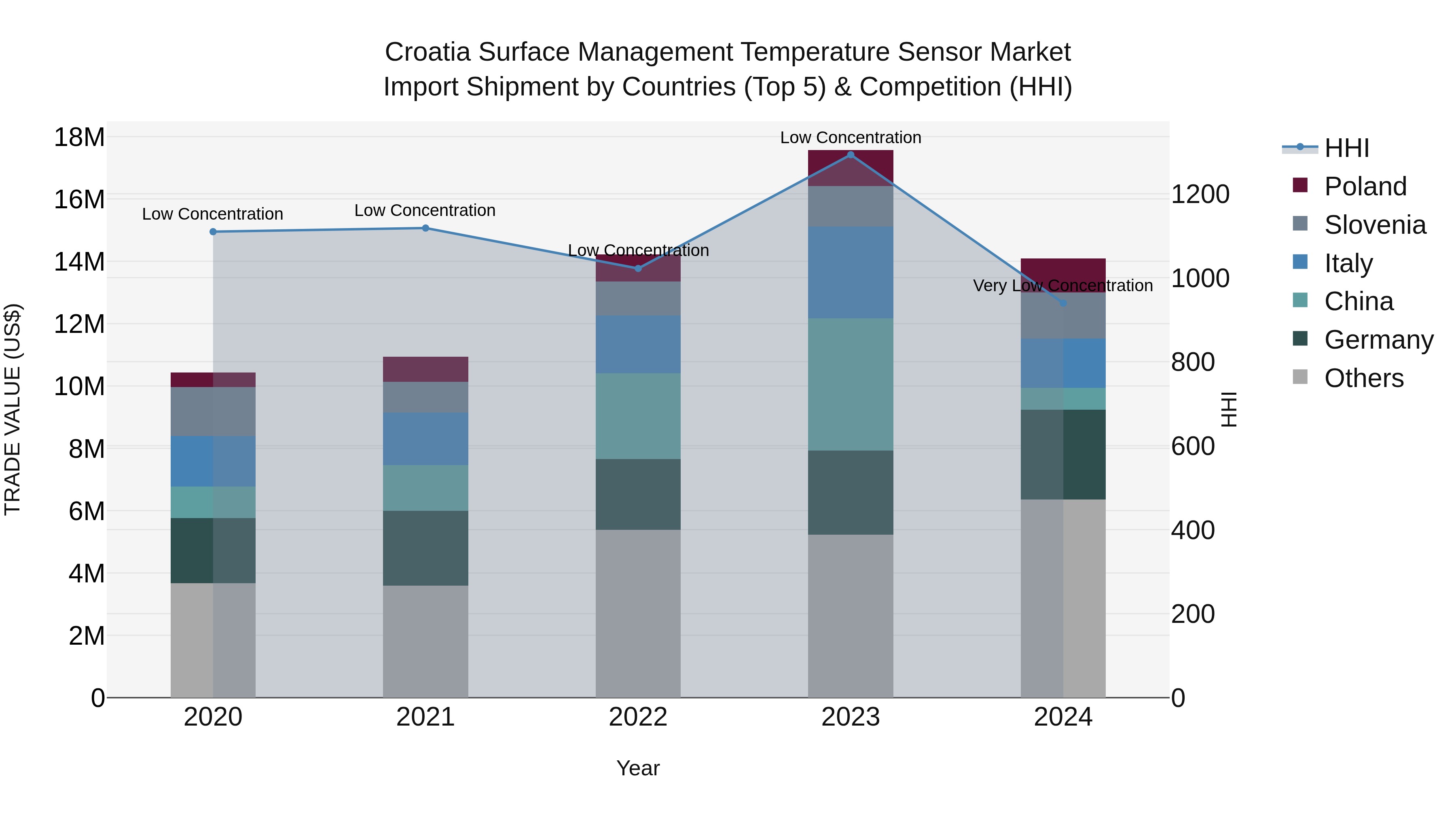 Croatia Surface Management Temperature Sensor Market Top 5 Importing Countries and Market Competition (HHI) Analysis