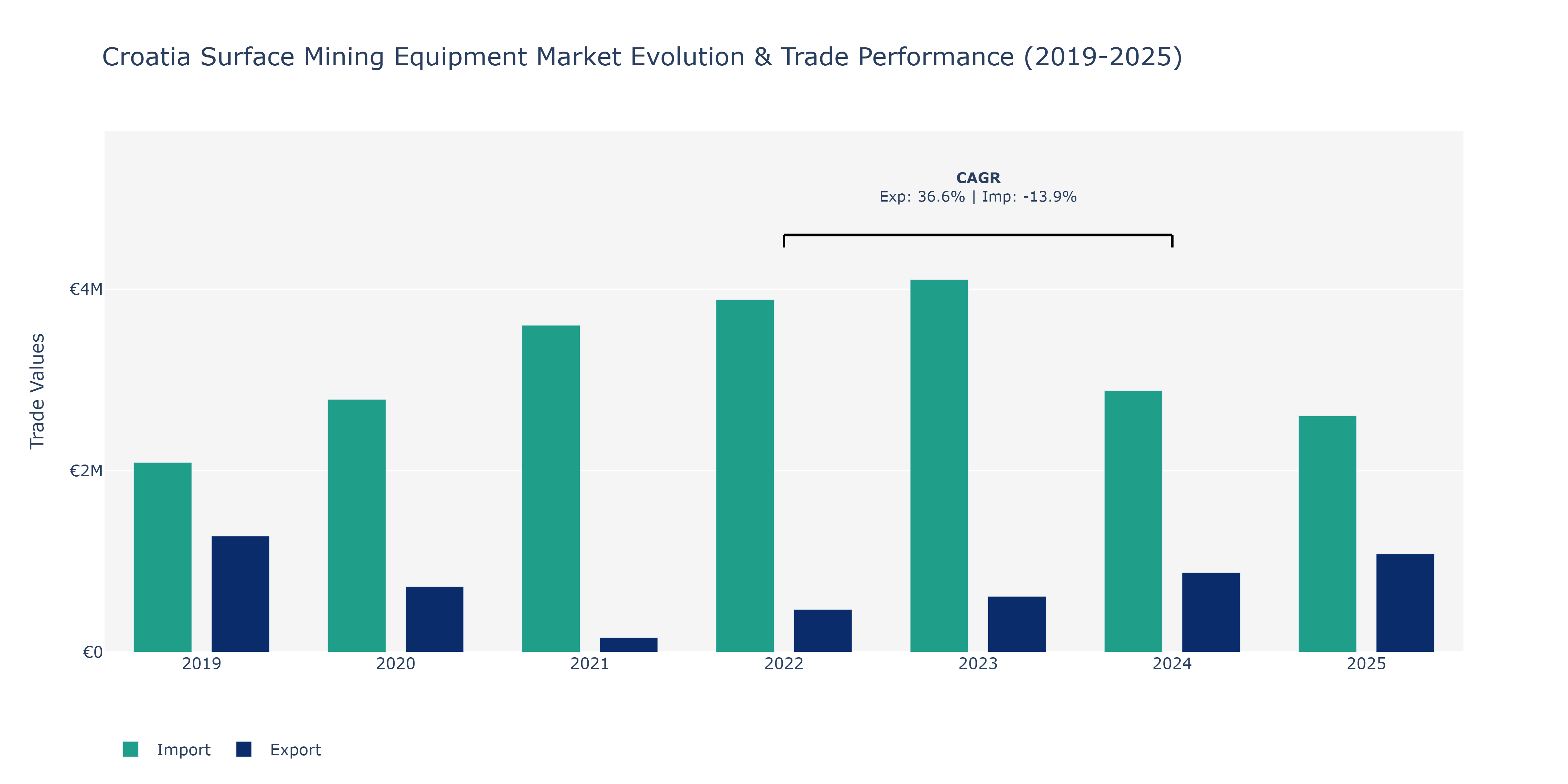 Croatia Surface Mining Equipment Market: Production & Trade Performance (2019-2025)