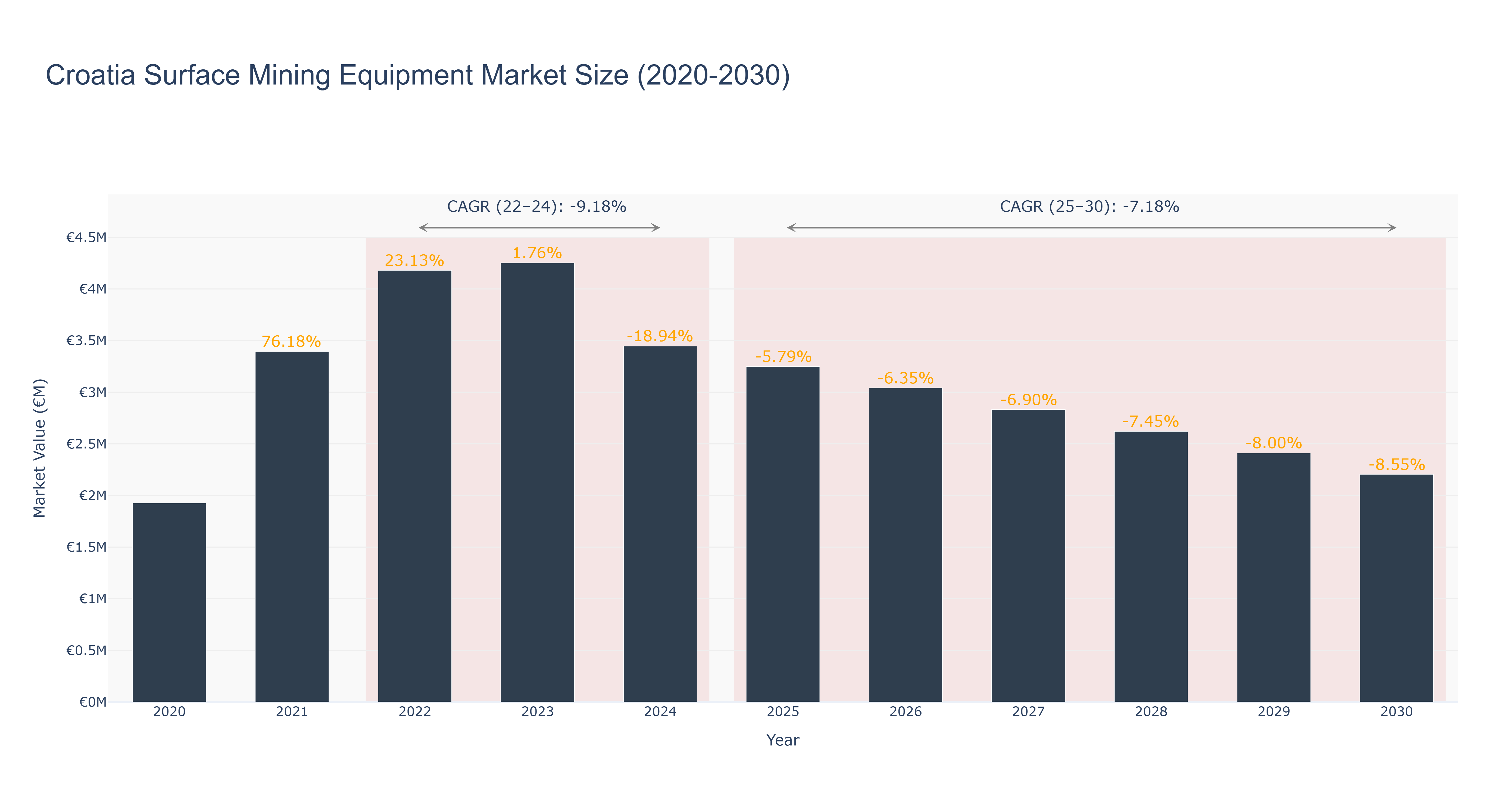 Croatia Surface Mining Equipment Market Size (2020-2030)