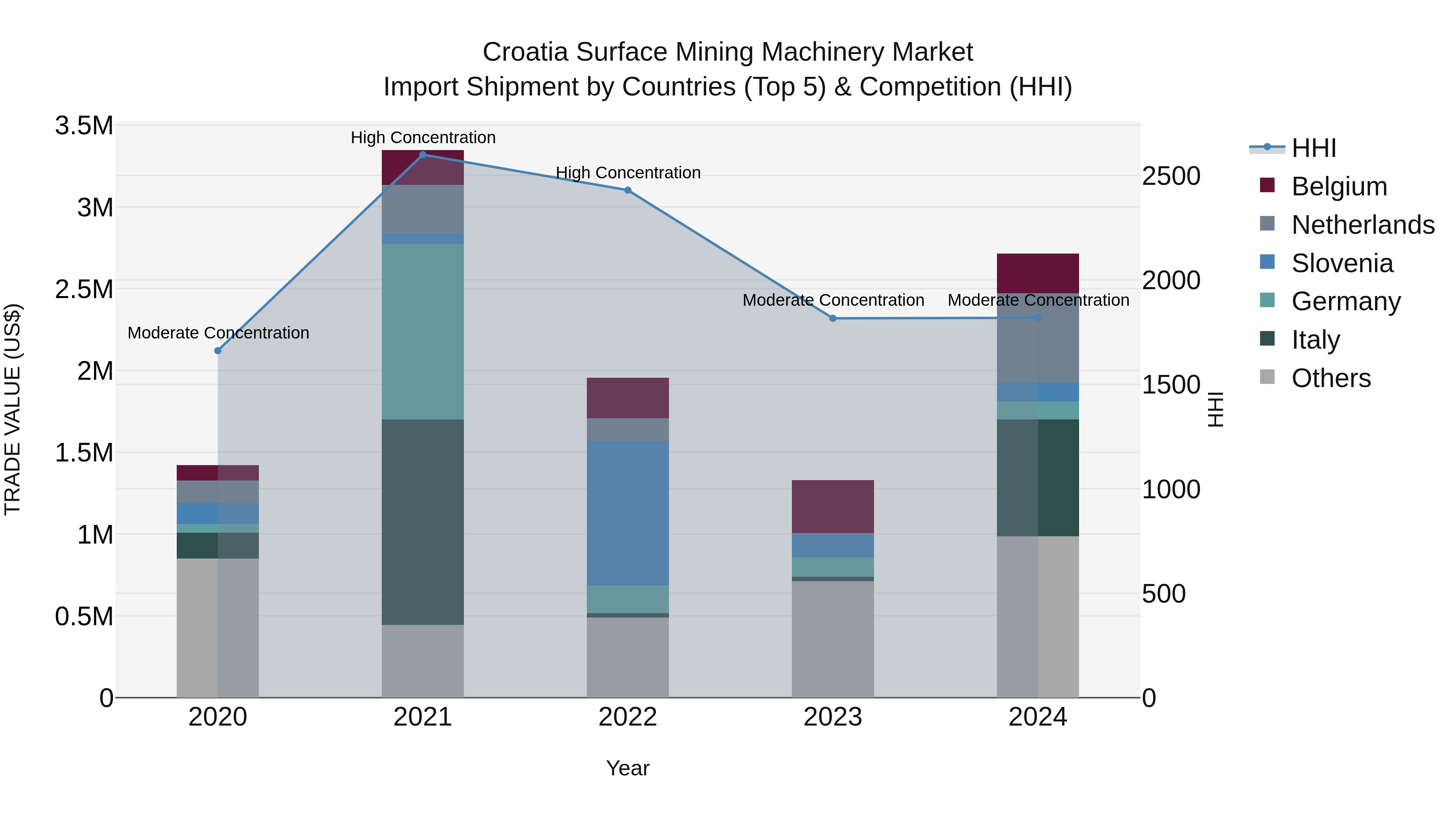 Croatia Surface Mining Machinery Market Top 5 Importing Countries and Market Competition (HHI) Analysis