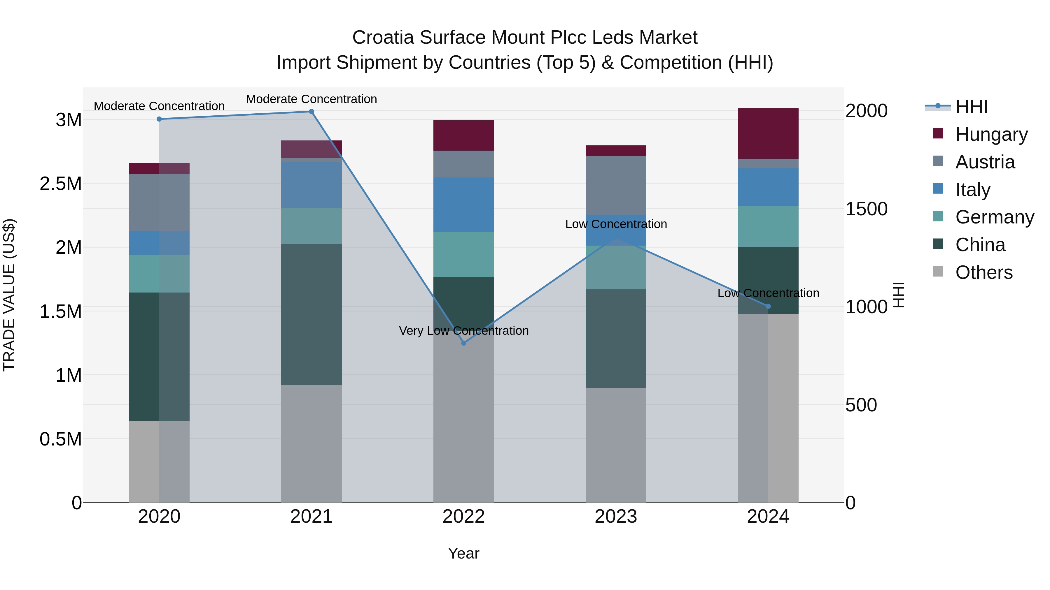 Croatia Surface Mount Plcc Leds Market Top 5 Importing Countries and Market Competition (HHI) Analysis