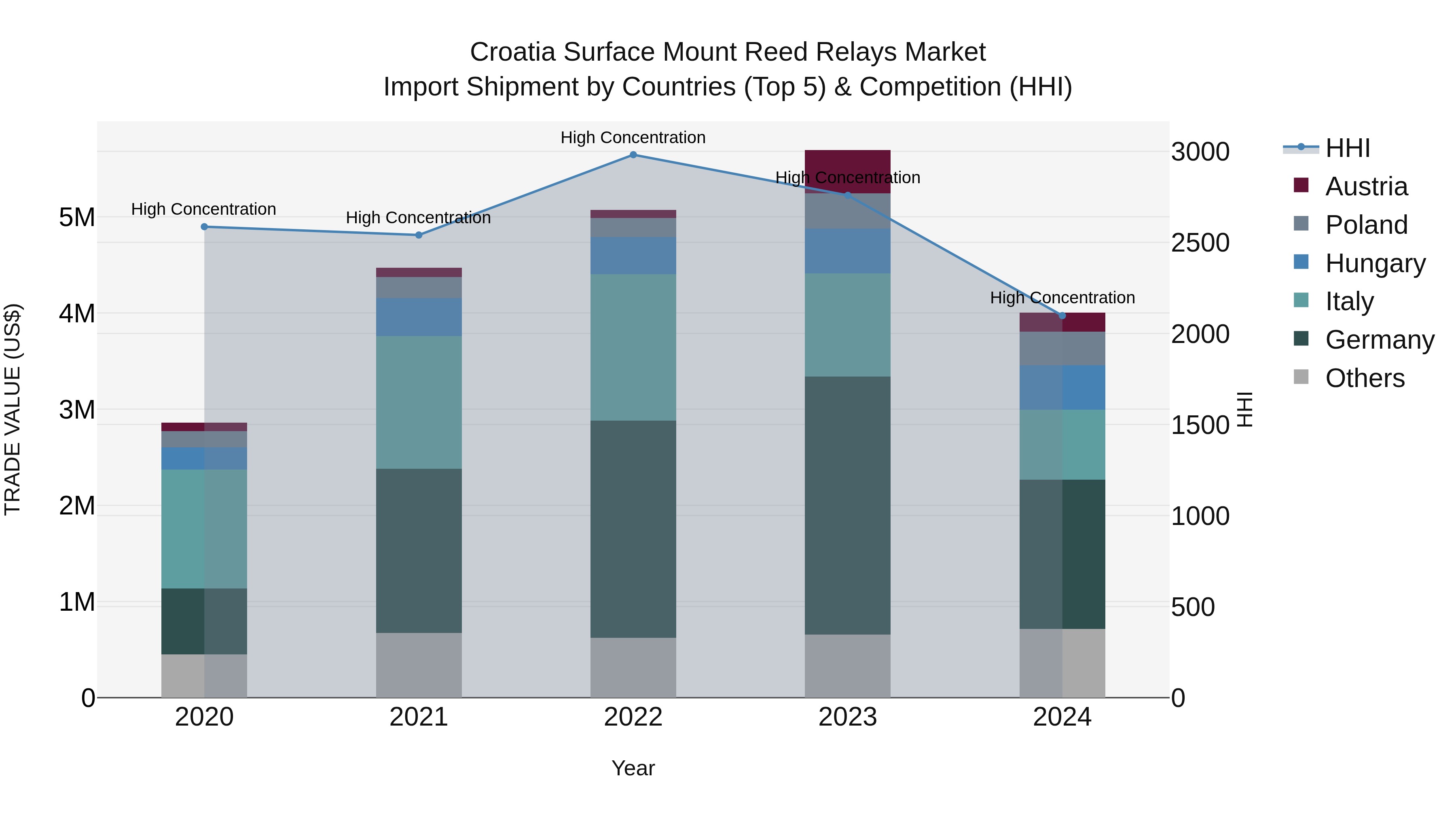 Croatia Surface Mount Reed Relays Market Top 5 Importing Countries and Market Competition (HHI) Analysis