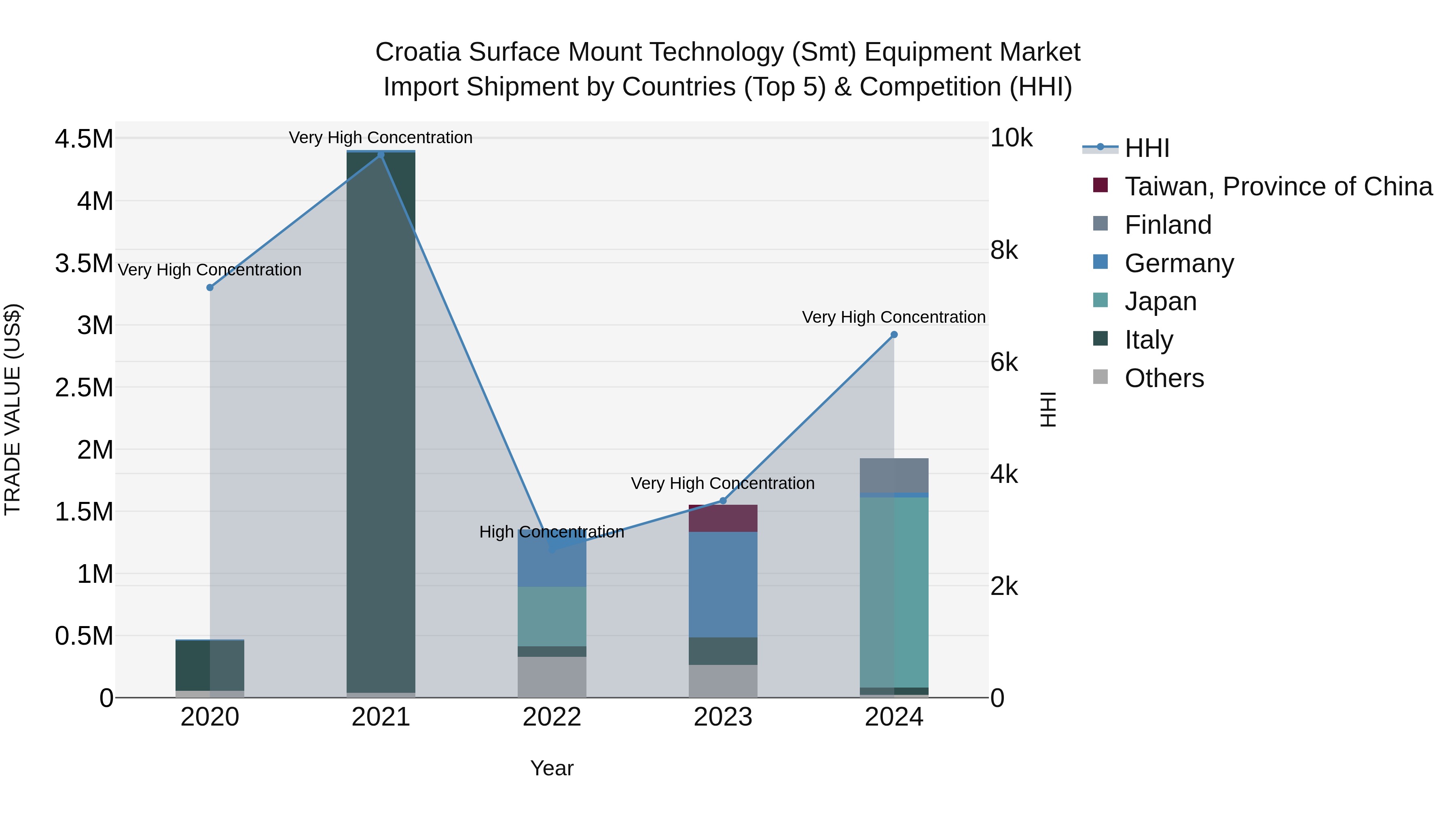 Croatia Surface Mount Technology (Smt) Equipment Market Top 5 Importing Countries and Market Competition (HHI) Analysis
