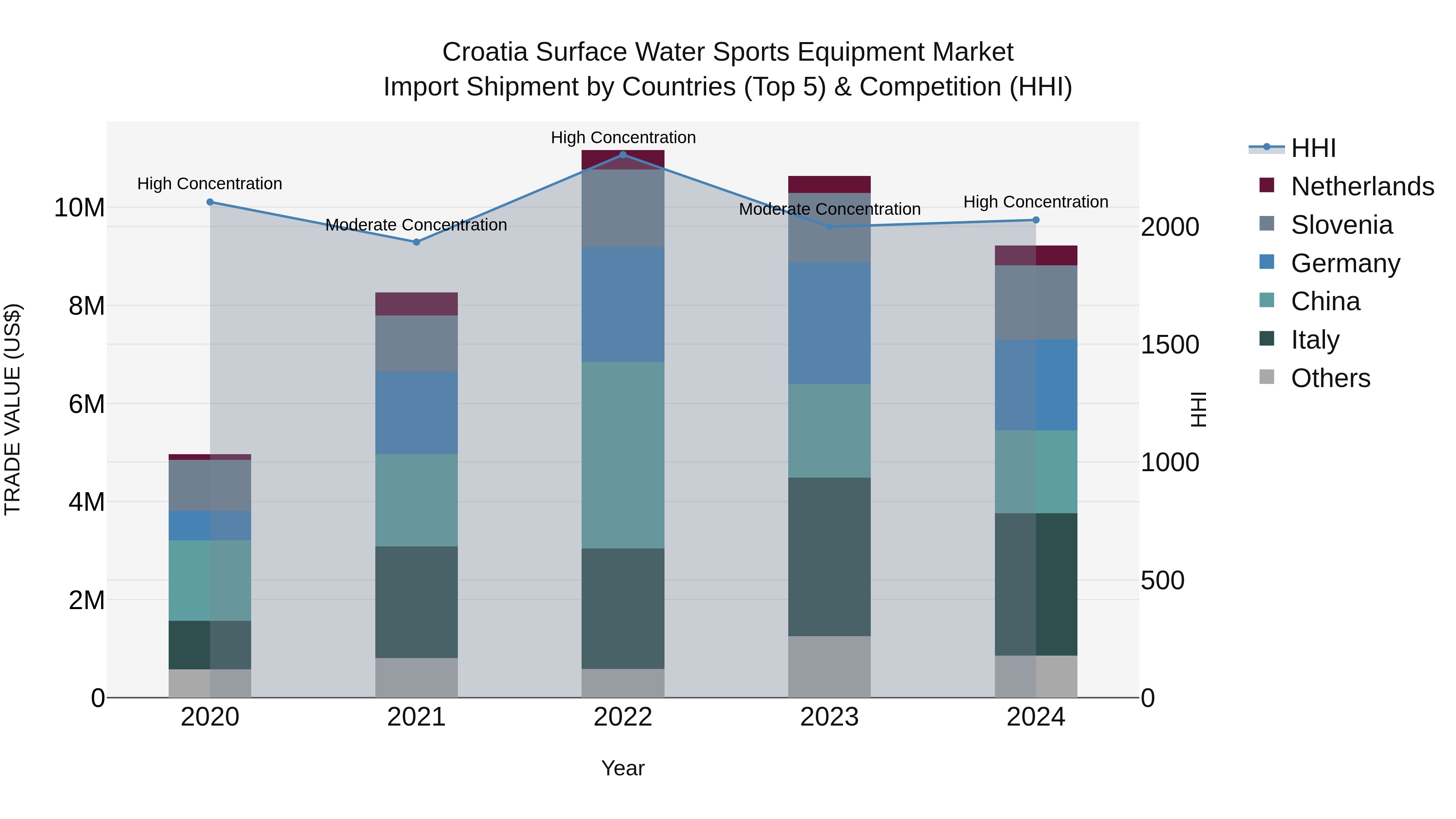 Croatia Surface Water Sports Equipment Market Top 5 Importing Countries and Market Competition (HHI) Analysis