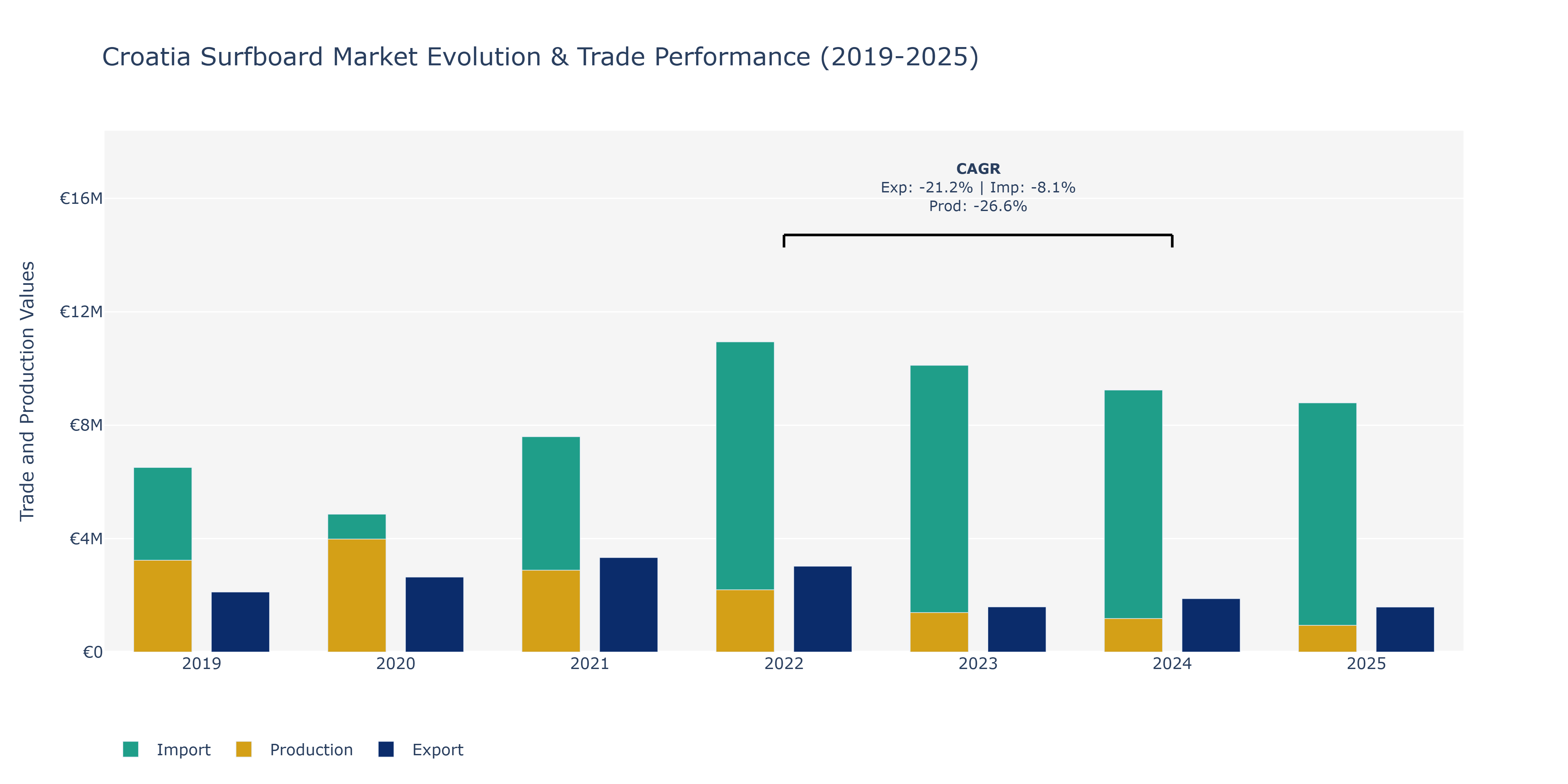 Croatia Surfboard Market: Production & Trade Performance (2019-2025)