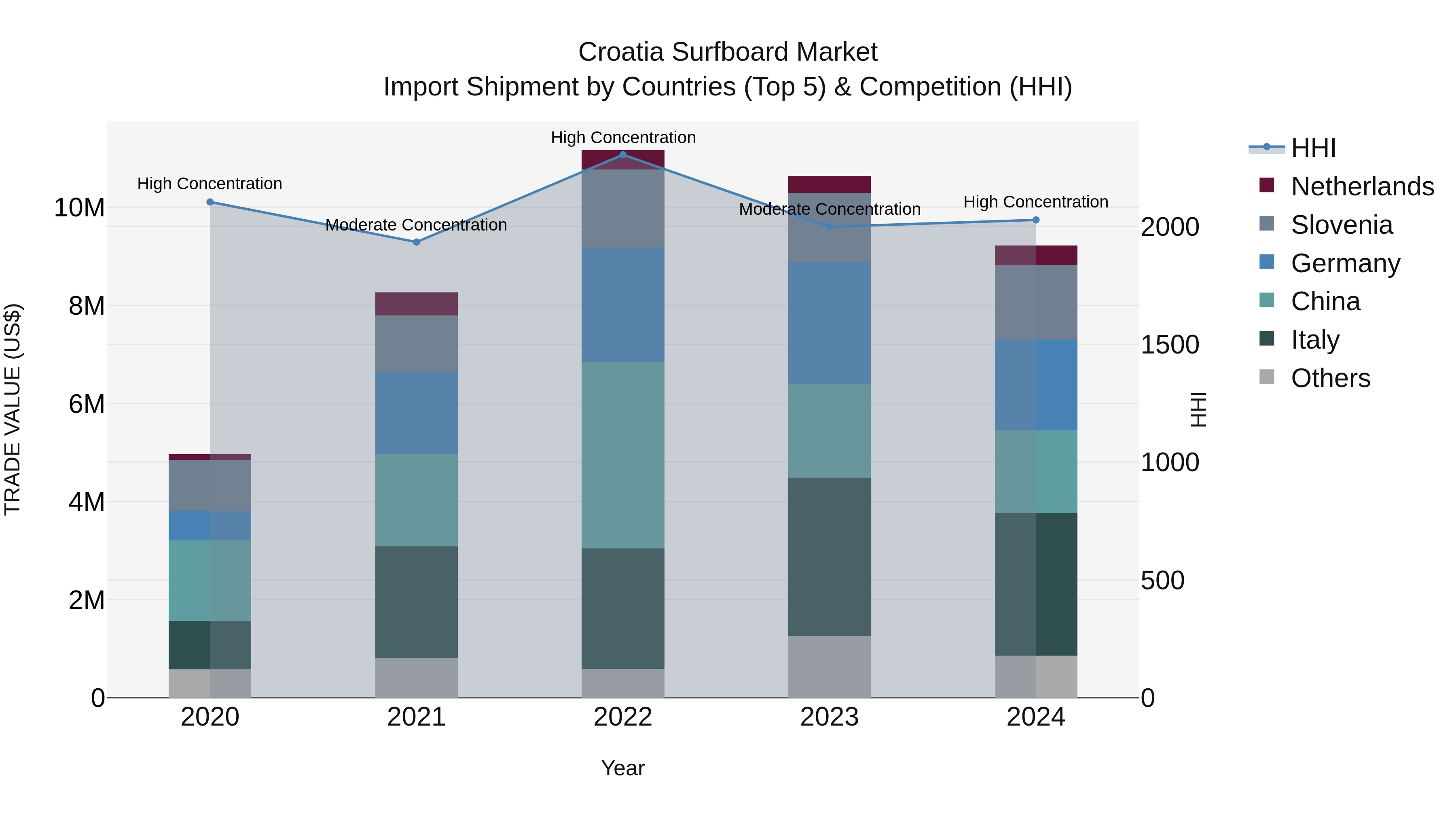 Croatia Surfboard Market Top 5 Importing Countries and Market Competition (HHI) Analysis