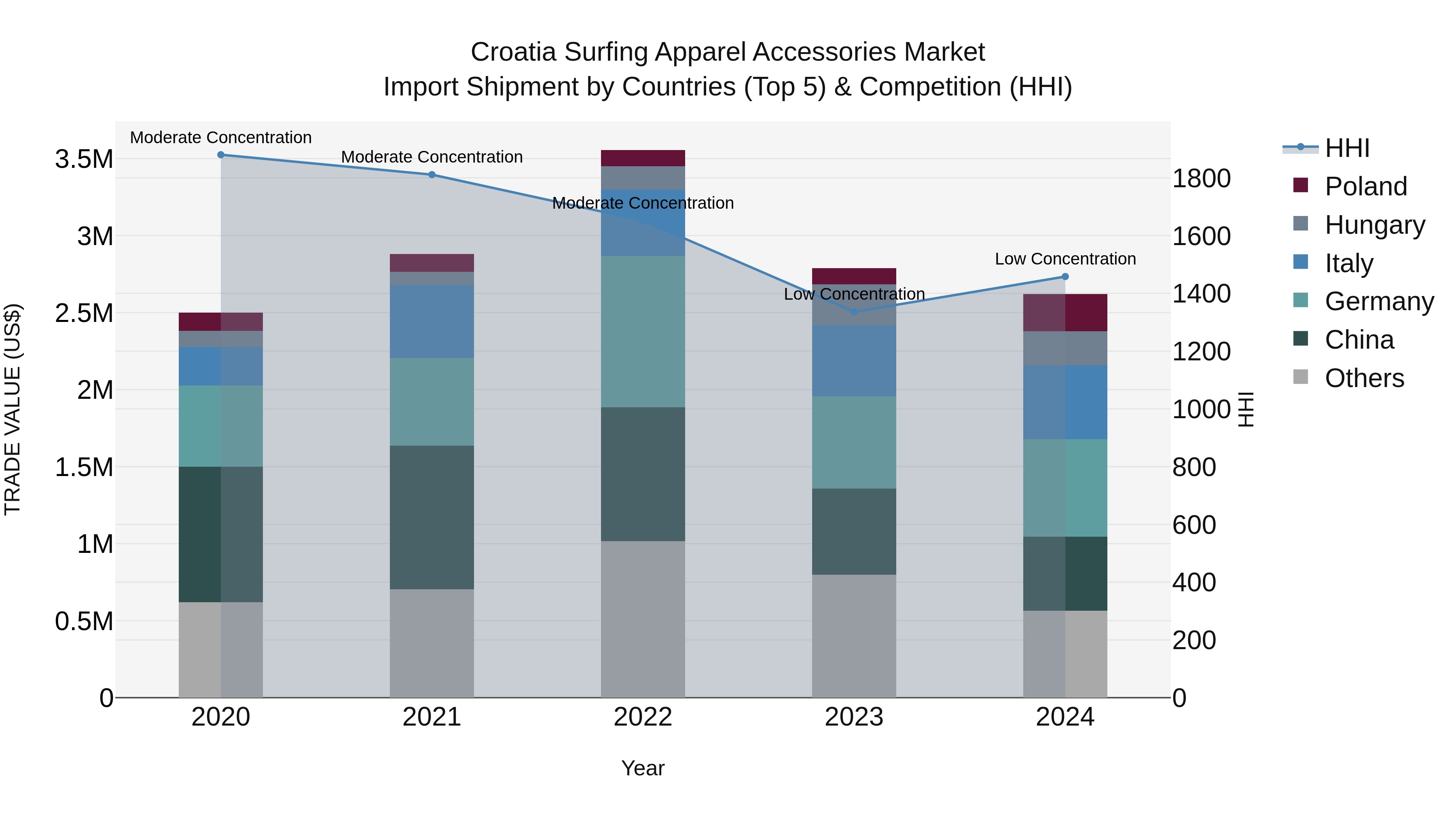 Croatia Surfing Apparel Accessories Market Top 5 Importing Countries and Market Competition (HHI) Analysis