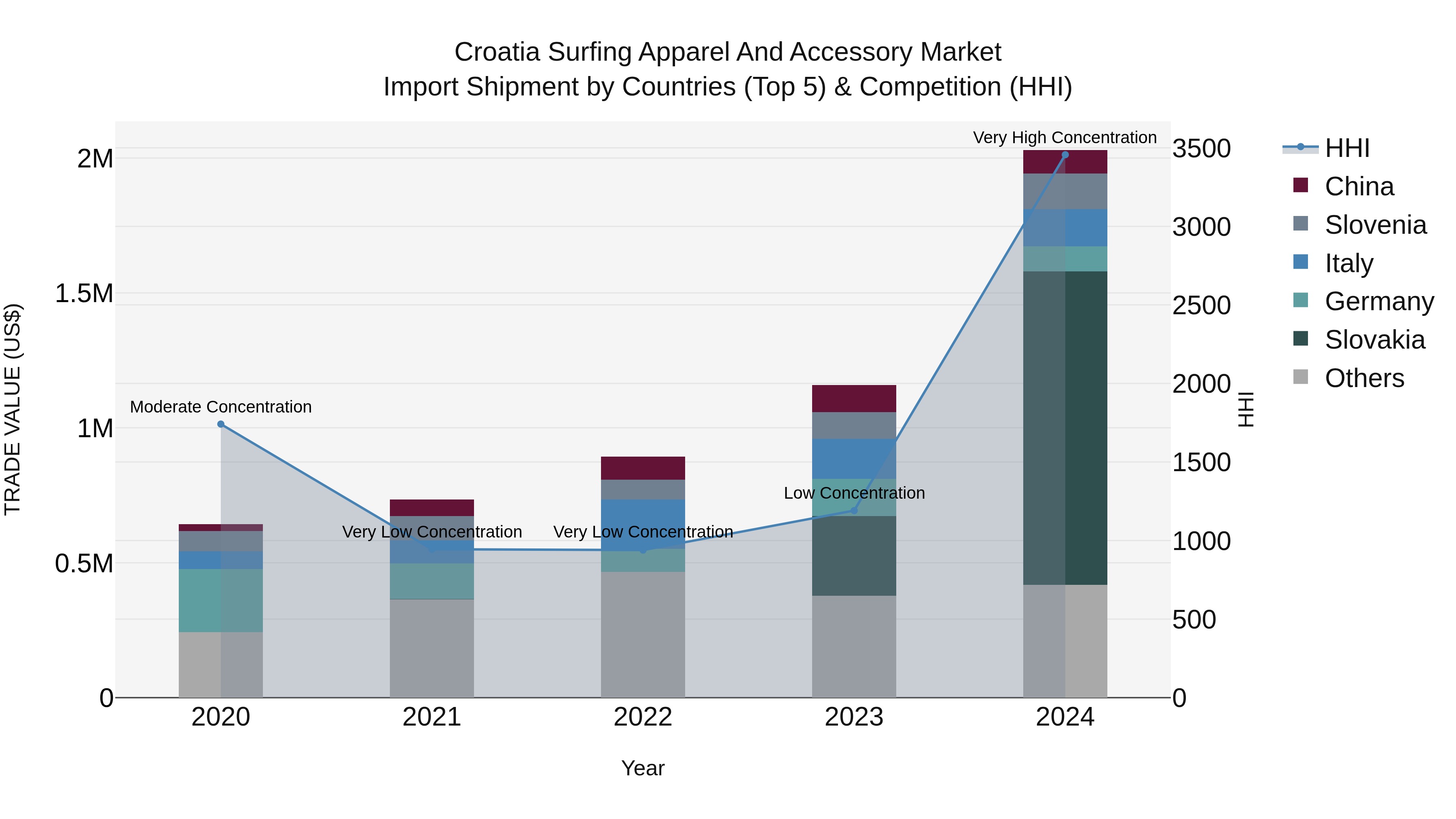 Croatia Surfing Apparel and Accessory Market Top 5 Importing Countries and Market Competition (HHI) Analysis