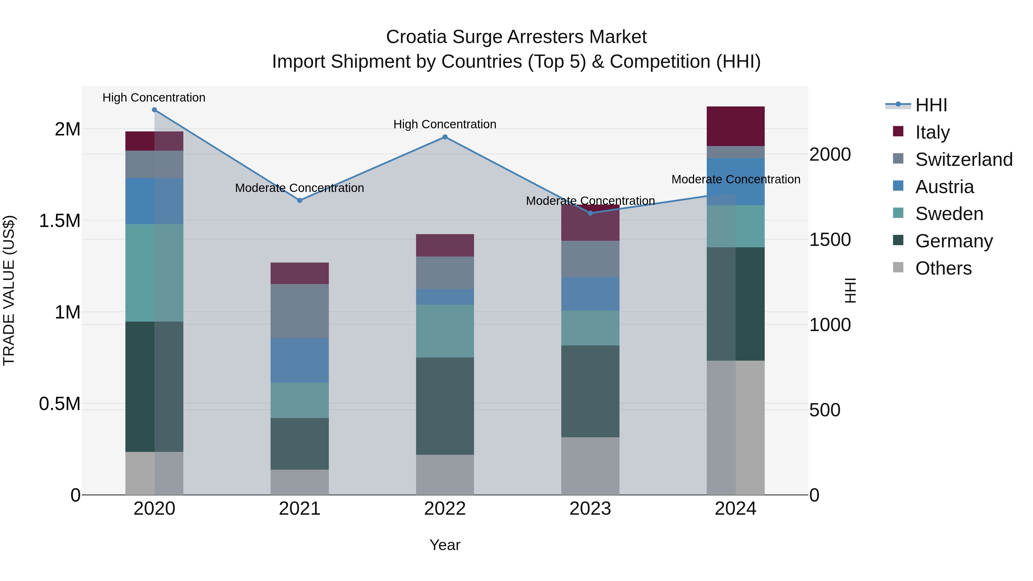 Croatia Surge Arresters Market Top 5 Importing Countries and Market Competition (HHI) Analysis
