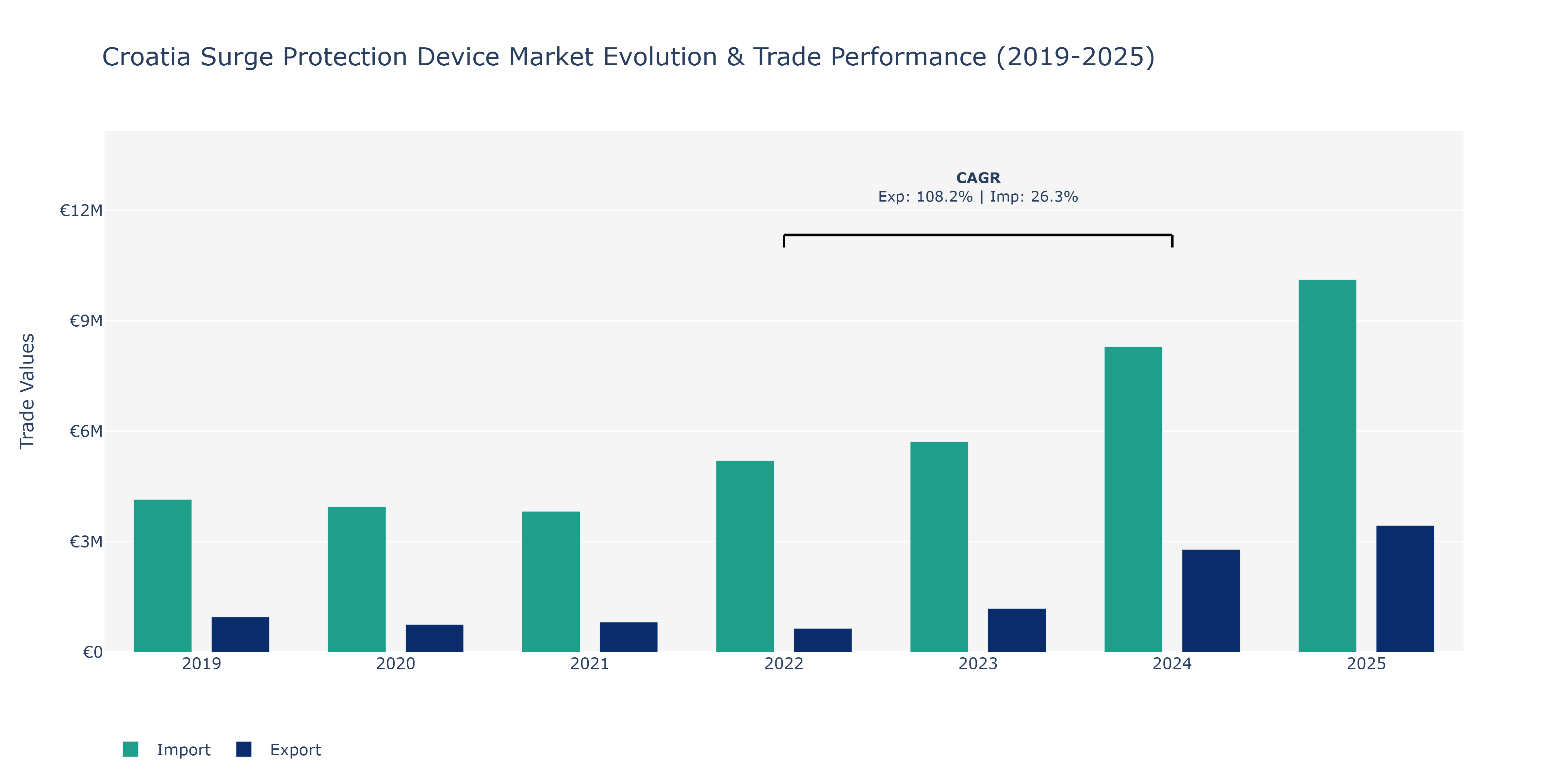 Croatia Surge Protection Device Market: Production & Trade Performance (2019-2025)