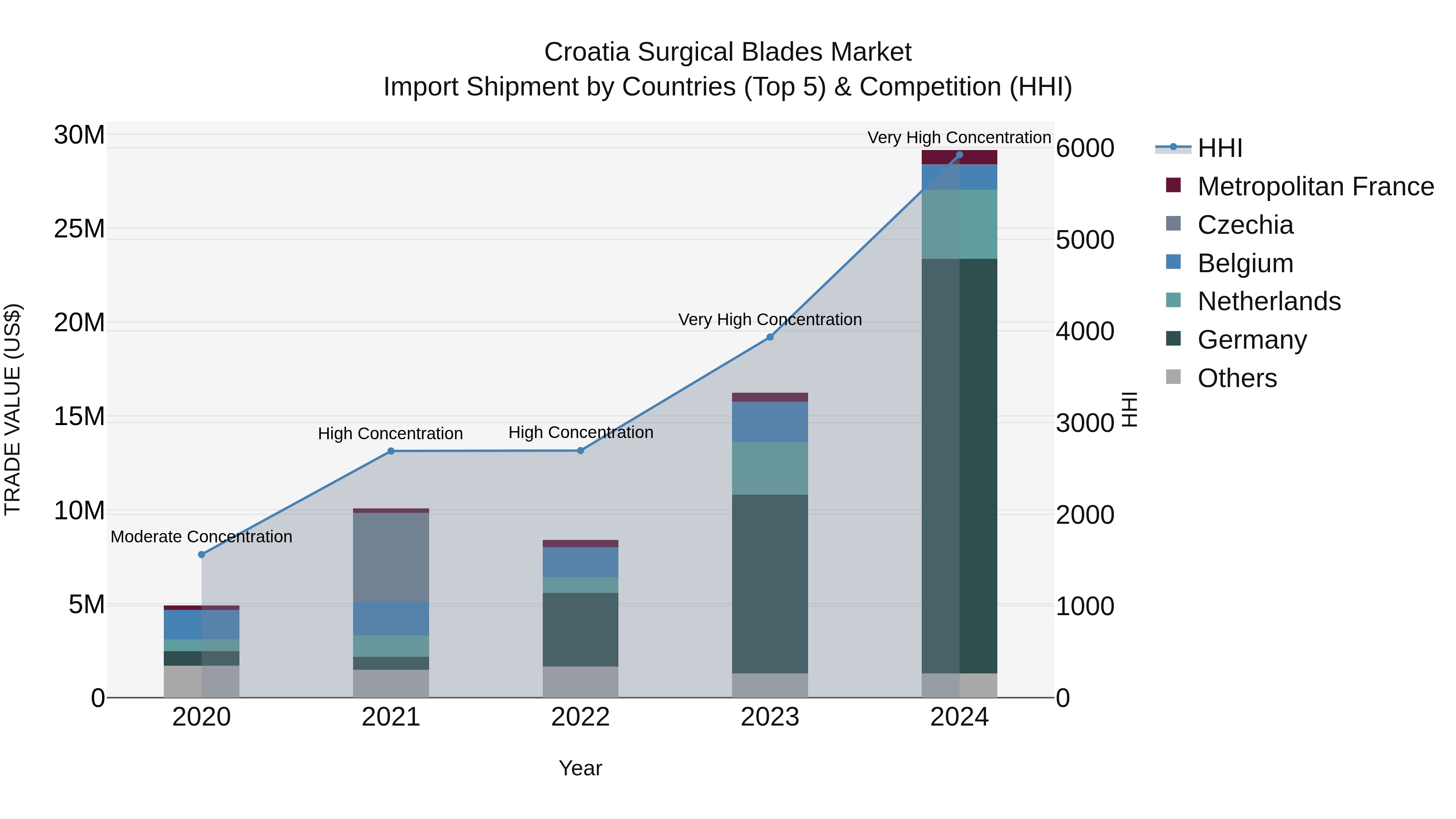 Croatia Surgical Blades Market Top 5 Importing Countries and Market Competition (HHI) Analysis