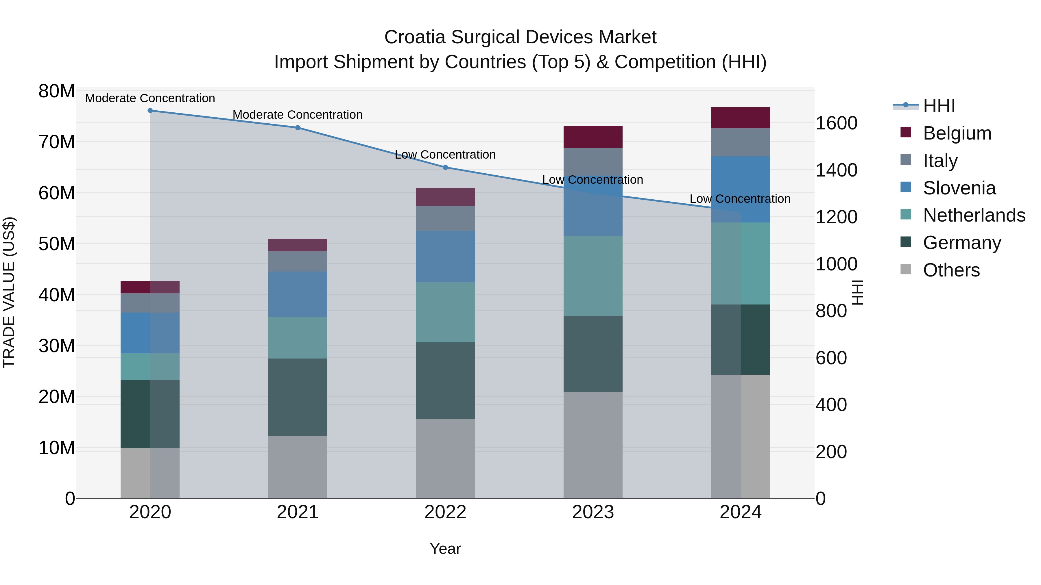 Croatia Surgical Devices Market Top 5 Importing Countries and Market Competition (HHI) Analysis
