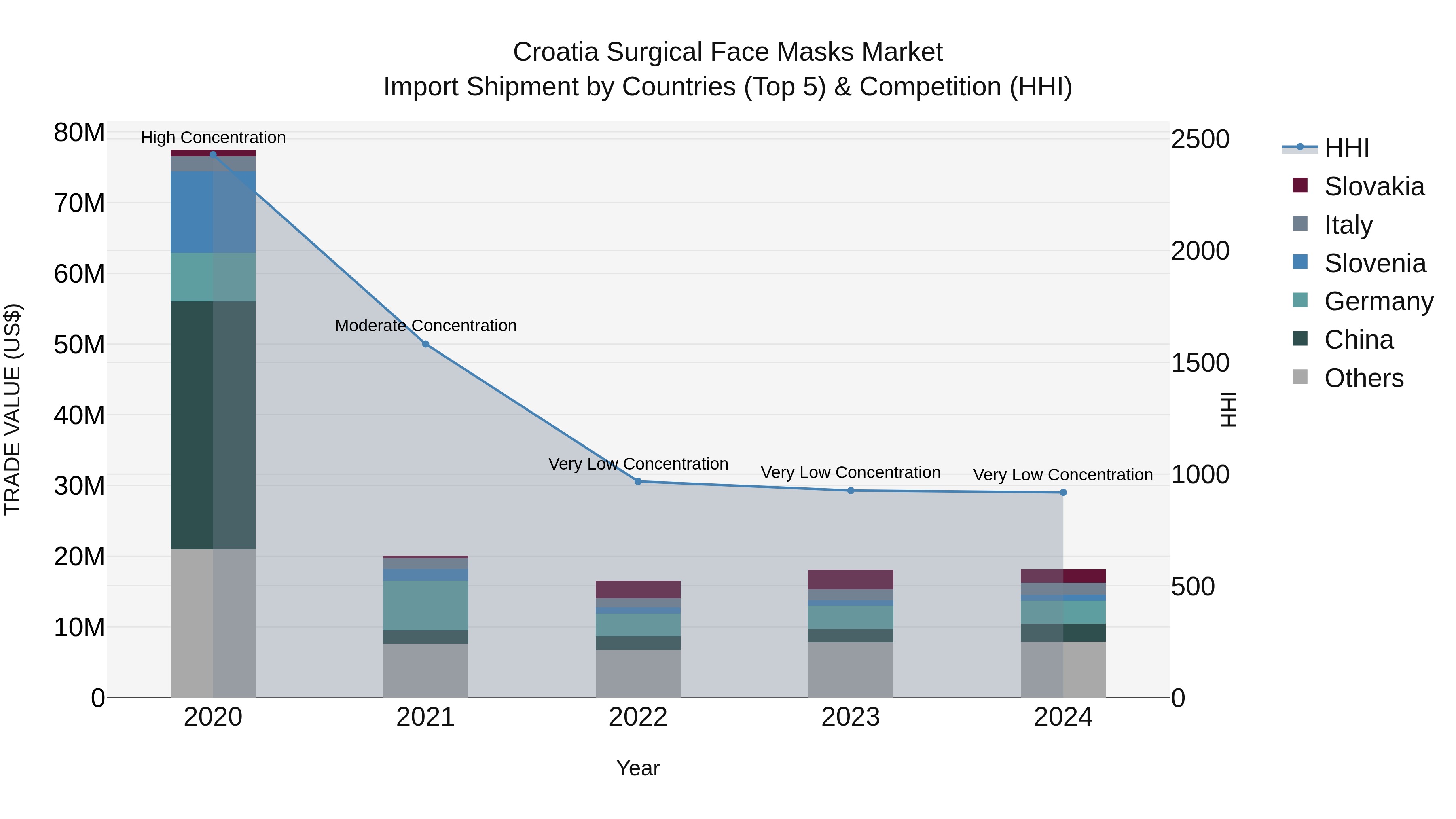 Croatia Surgical Face Masks Market Top 5 Importing Countries and Market Competition (HHI) Analysis