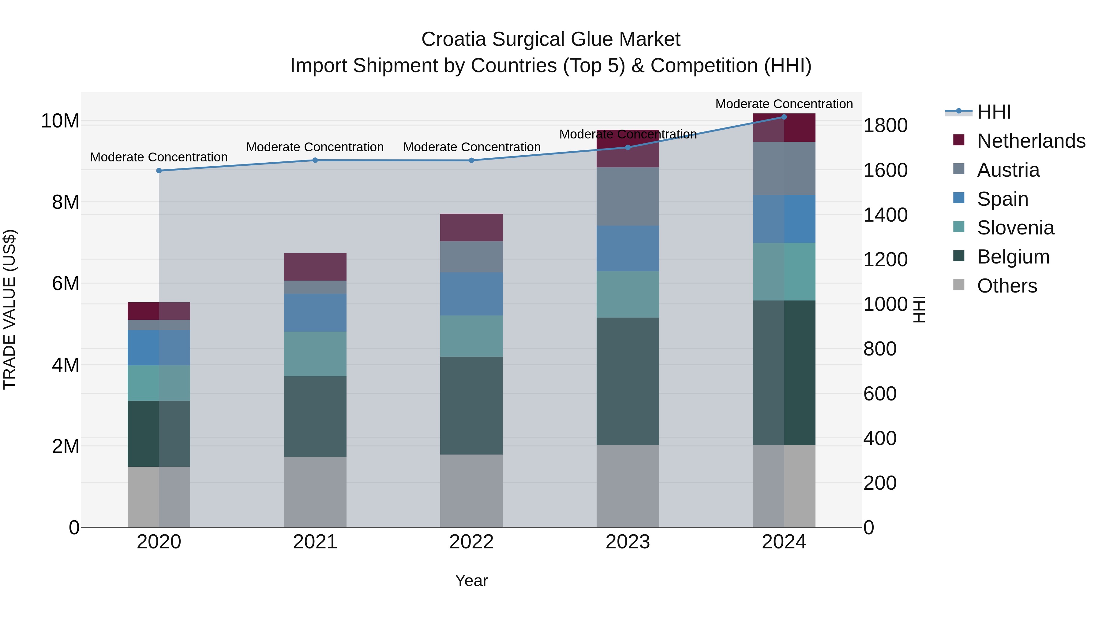 Croatia Surgical Glue Market Top 5 Importing Countries and Market Competition (HHI) Analysis