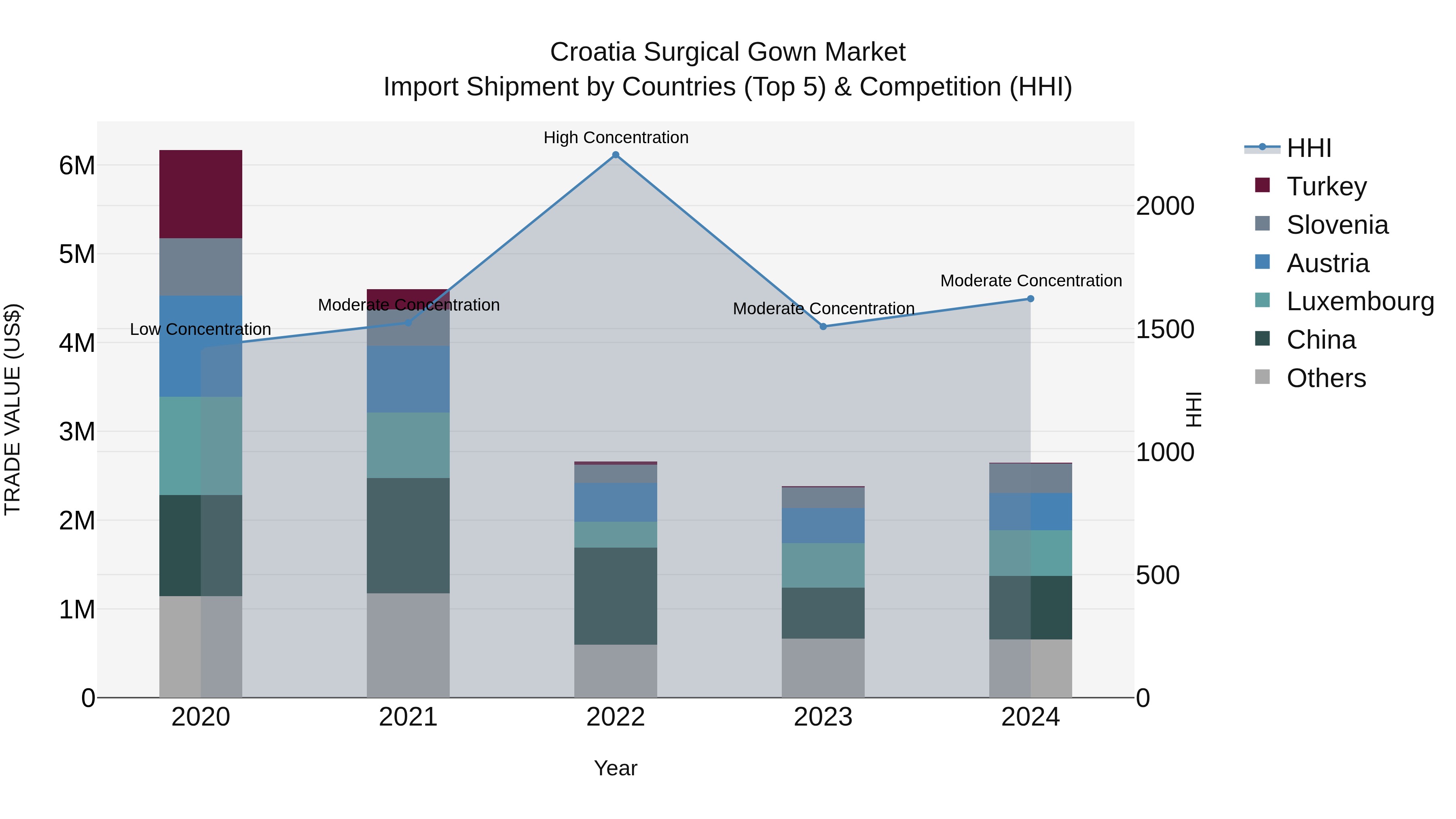 Croatia Surgical Gown Market Top 5 Importing Countries and Market Competition (HHI) Analysis