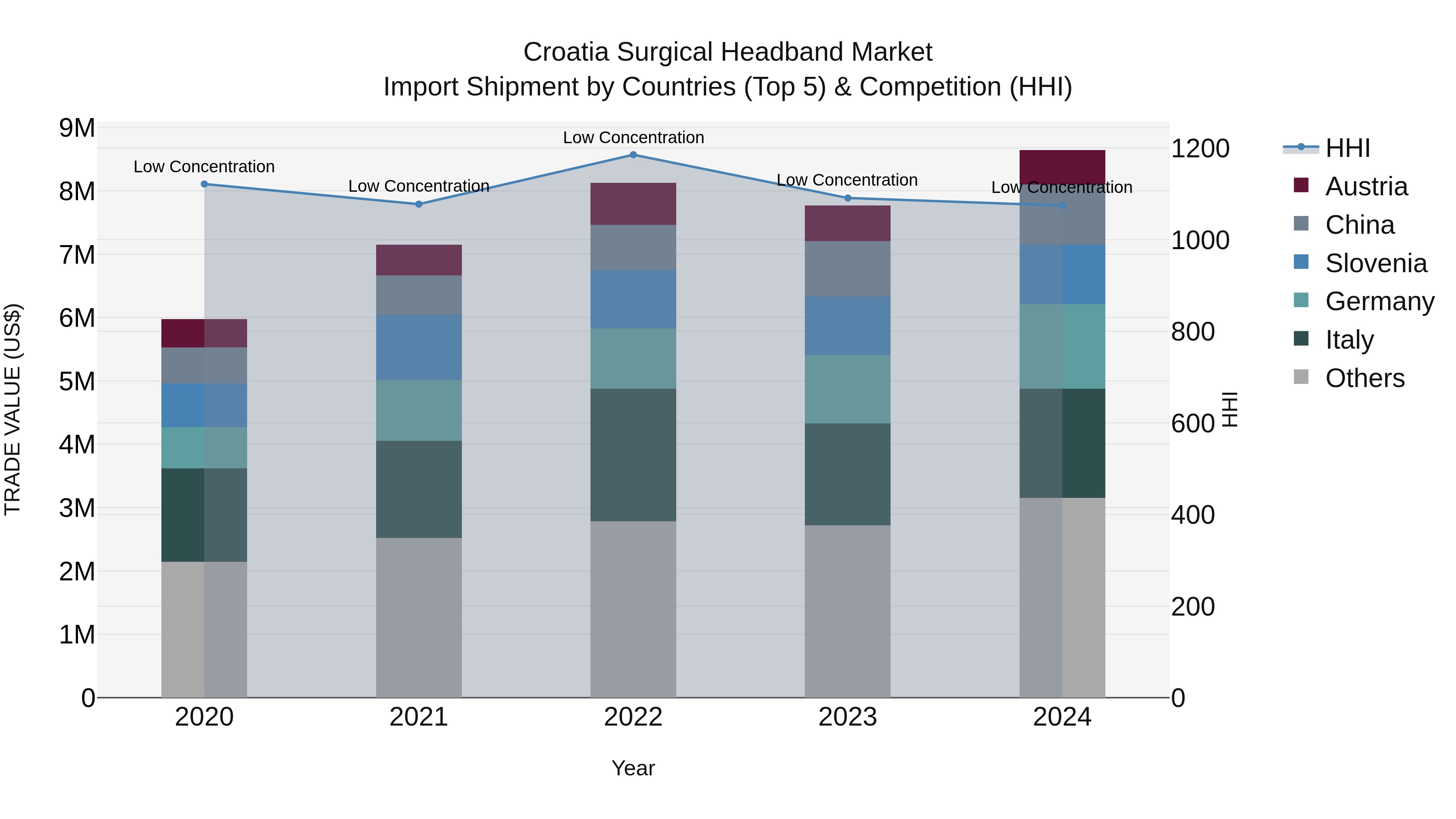 Croatia Surgical Headband Market Top 5 Importing Countries and Market Competition (HHI) Analysis