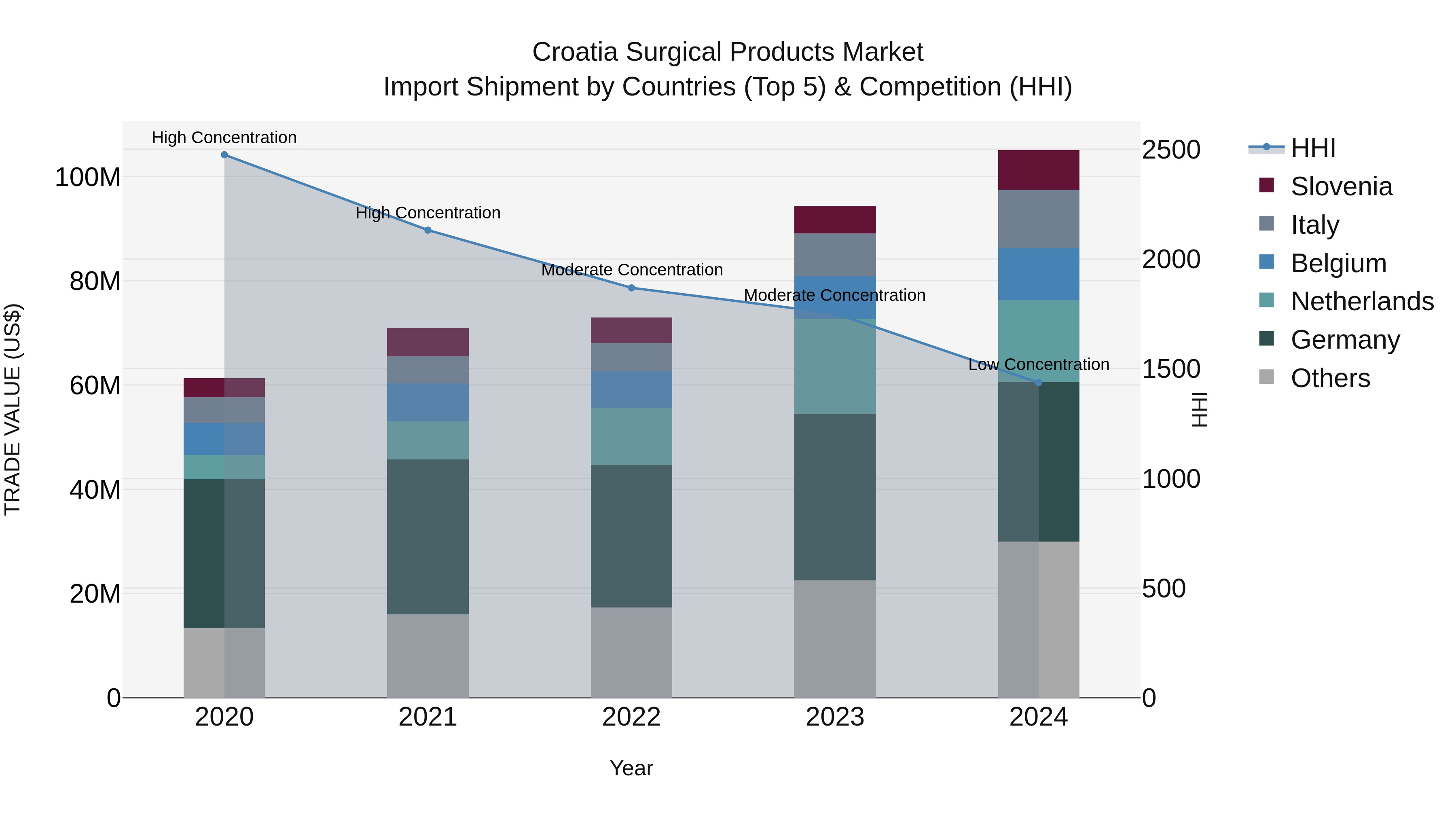 Croatia Surgical Products Market Top 5 Importing Countries and Market Competition (HHI) Analysis