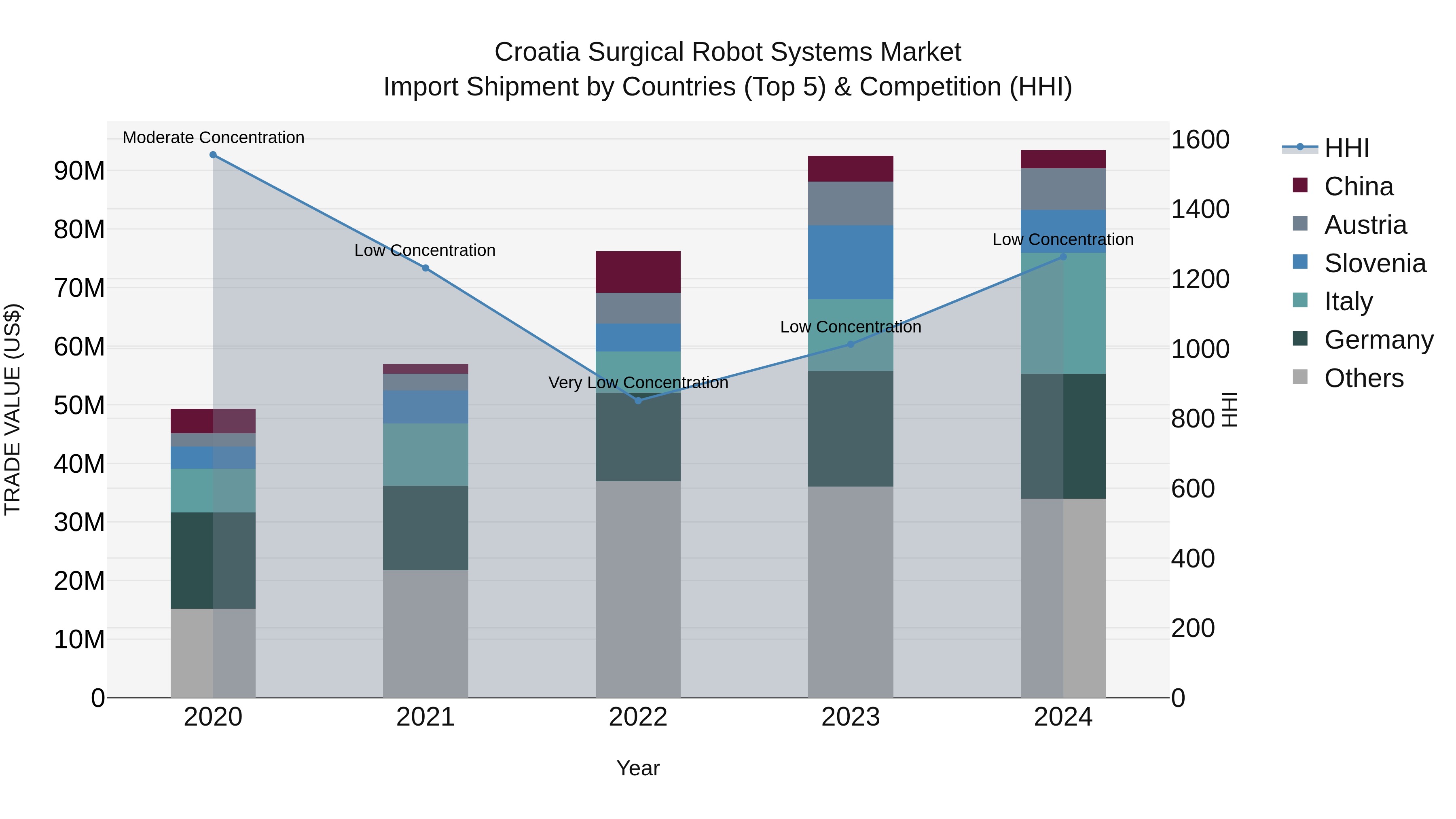 Croatia Surgical Robot Systems Market Top 5 Importing Countries and Market Competition (HHI) Analysis