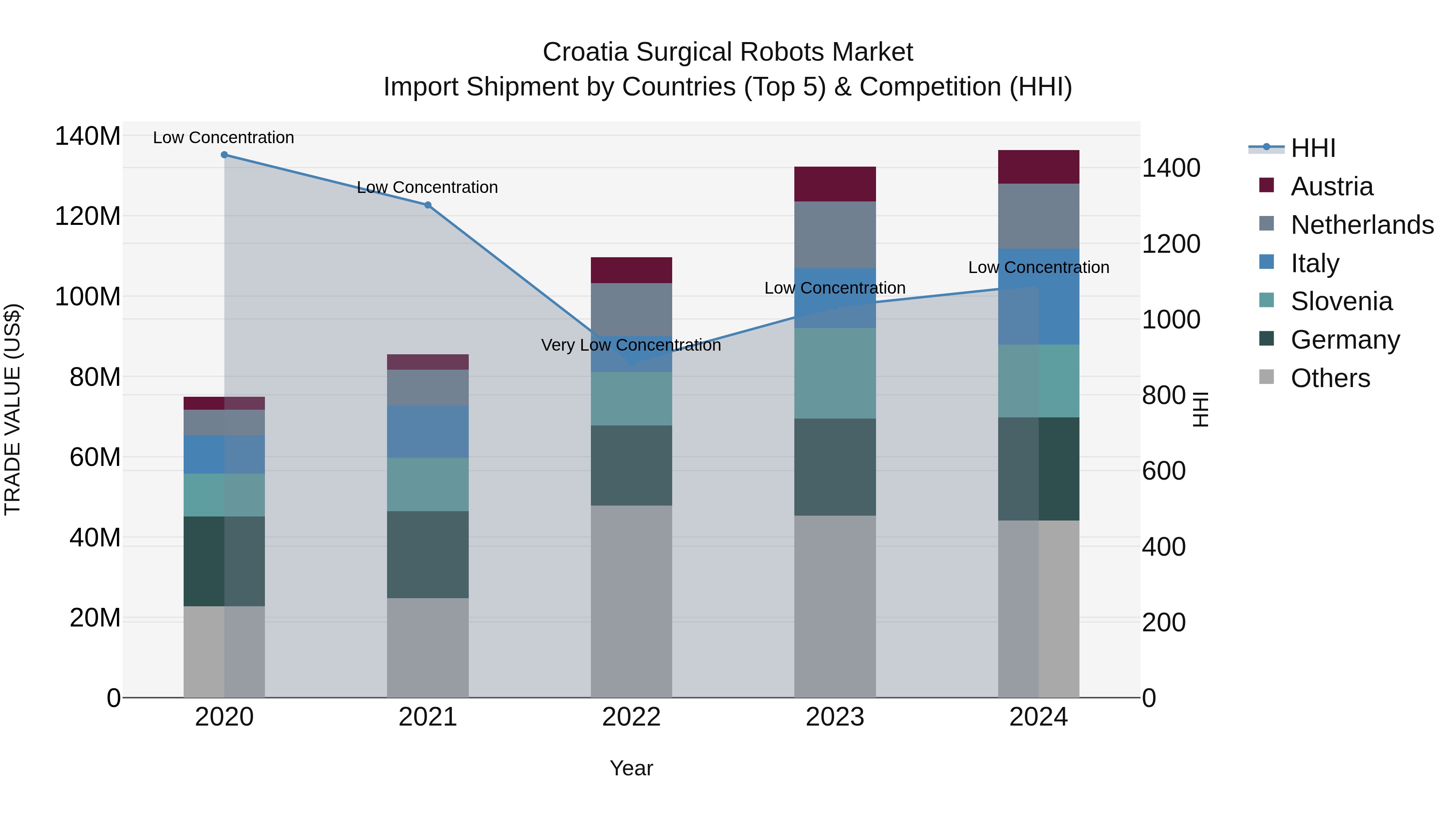 Croatia Surgical Robots Market Top 5 Importing Countries and Market Competition (HHI) Analysis