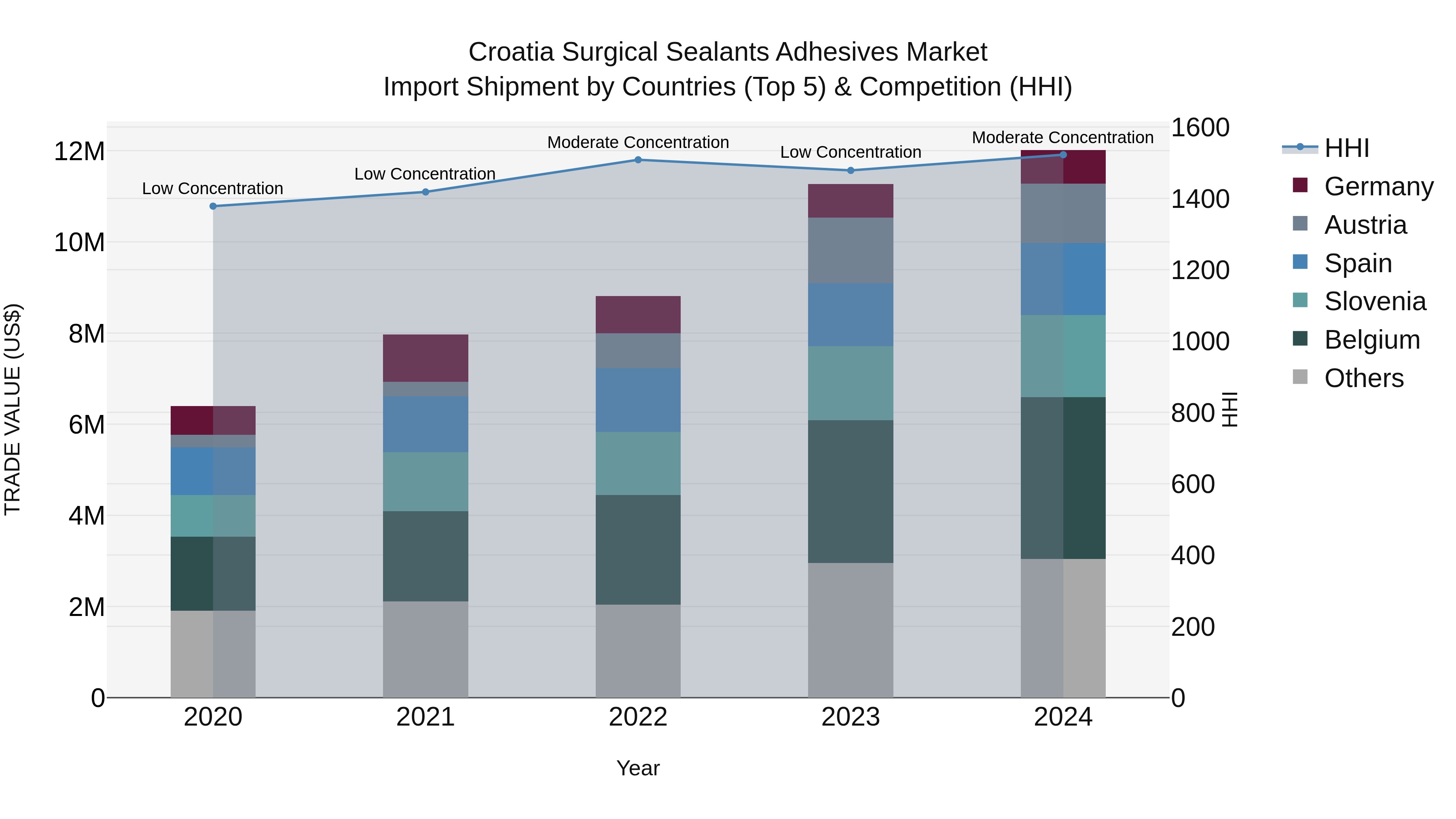 Croatia Surgical Sealants Adhesives Market Top 5 Importing Countries and Market Competition (HHI) Analysis