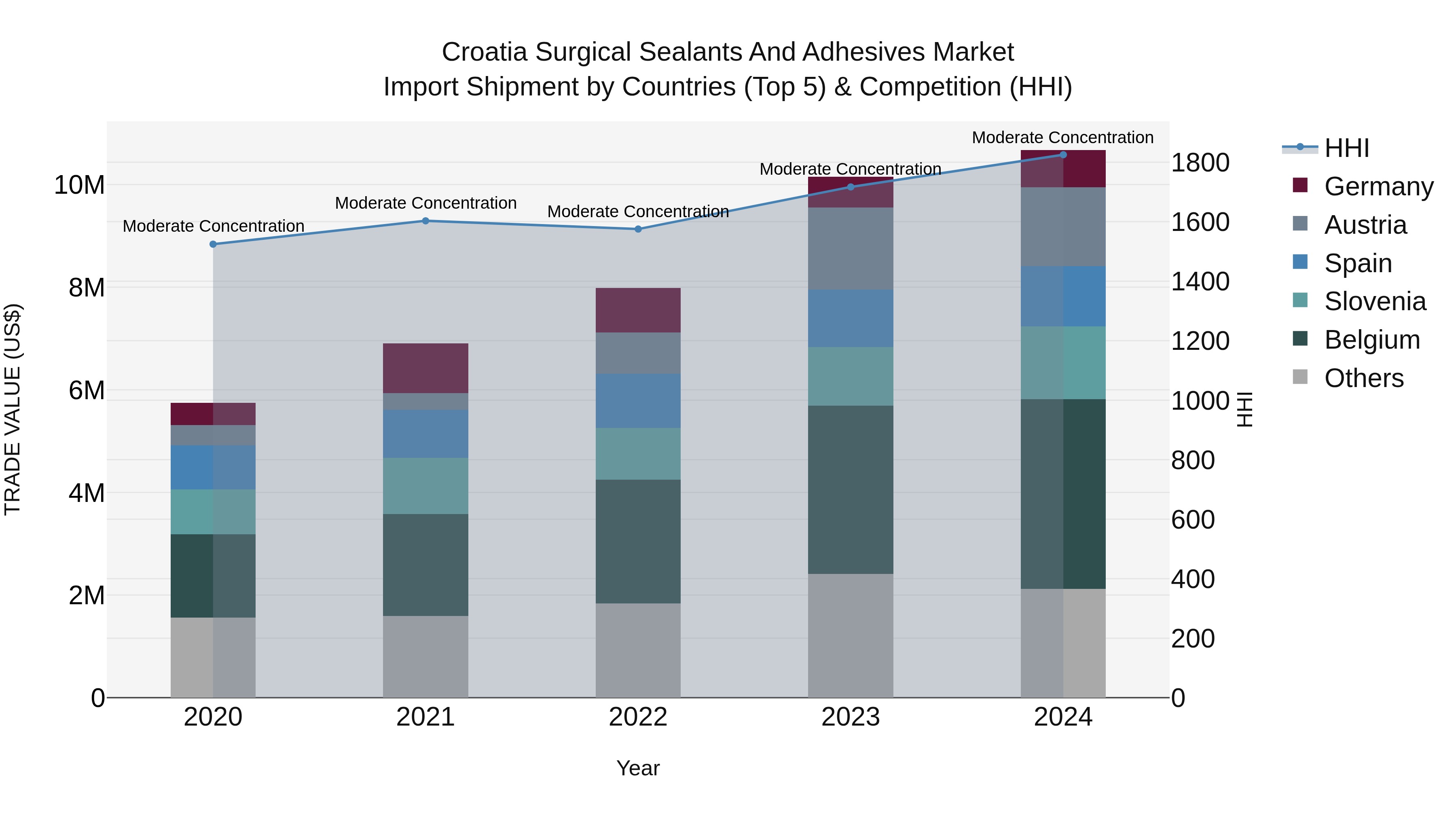 Croatia Surgical Sealants and Adhesives Market Top 5 Importing Countries and Market Competition (HHI) Analysis