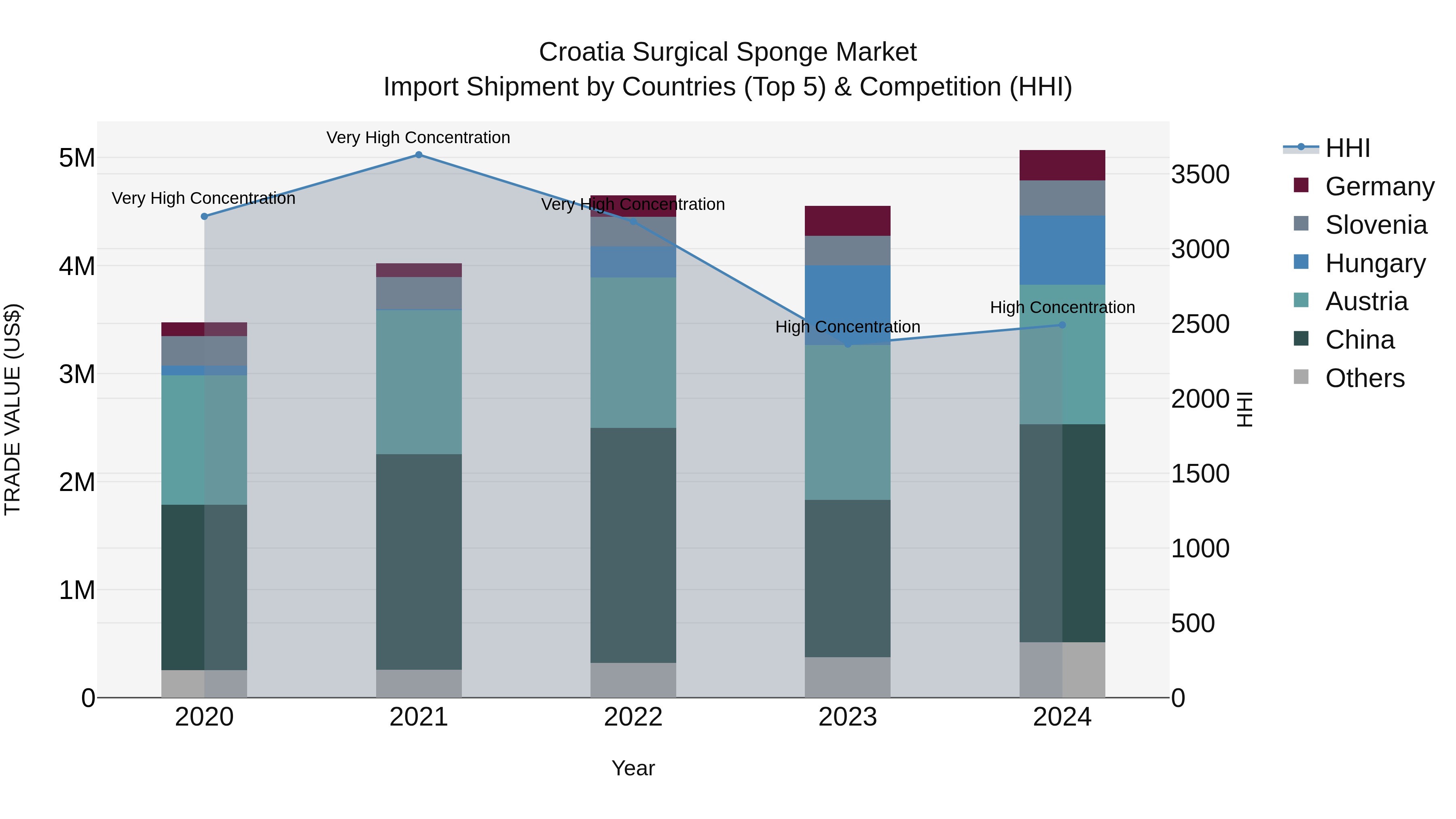 Croatia Surgical Sponge Market Top 5 Importing Countries and Market Competition (HHI) Analysis