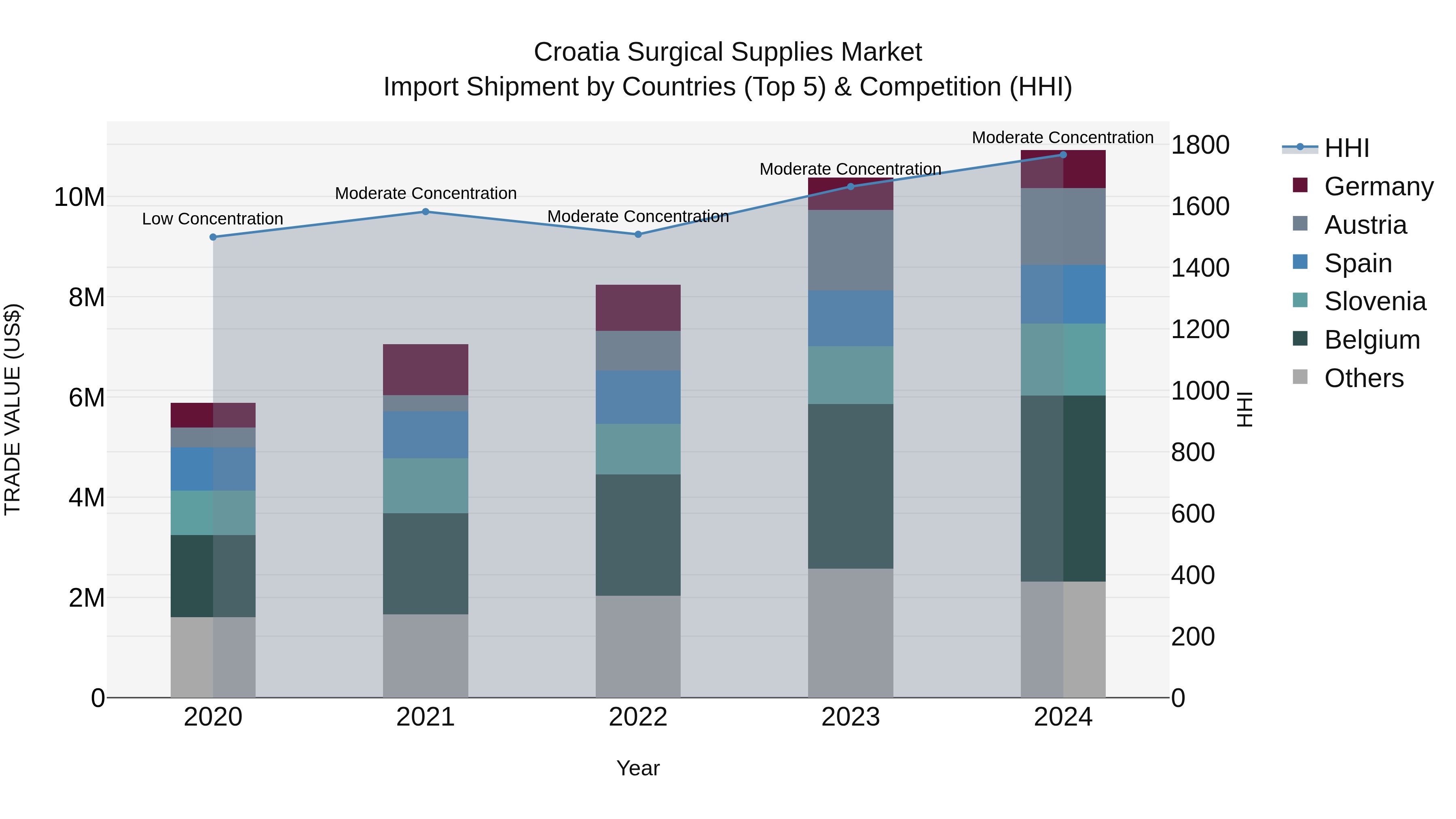 Croatia Surgical Supplies Market Top 5 Importing Countries and Market Competition (HHI) Analysis