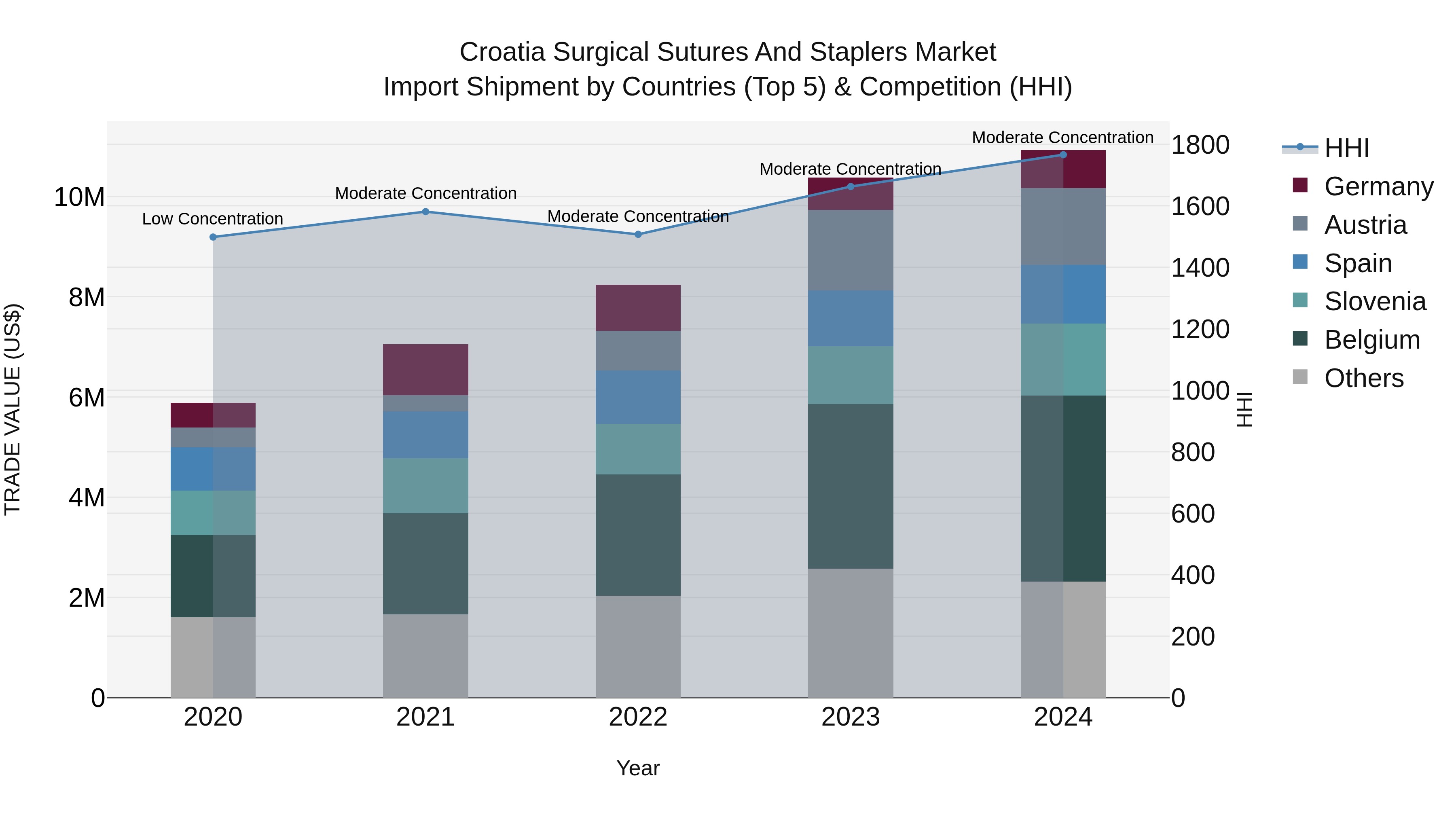 Croatia Surgical Sutures and Staplers Market Top 5 Importing Countries and Market Competition (HHI) Analysis