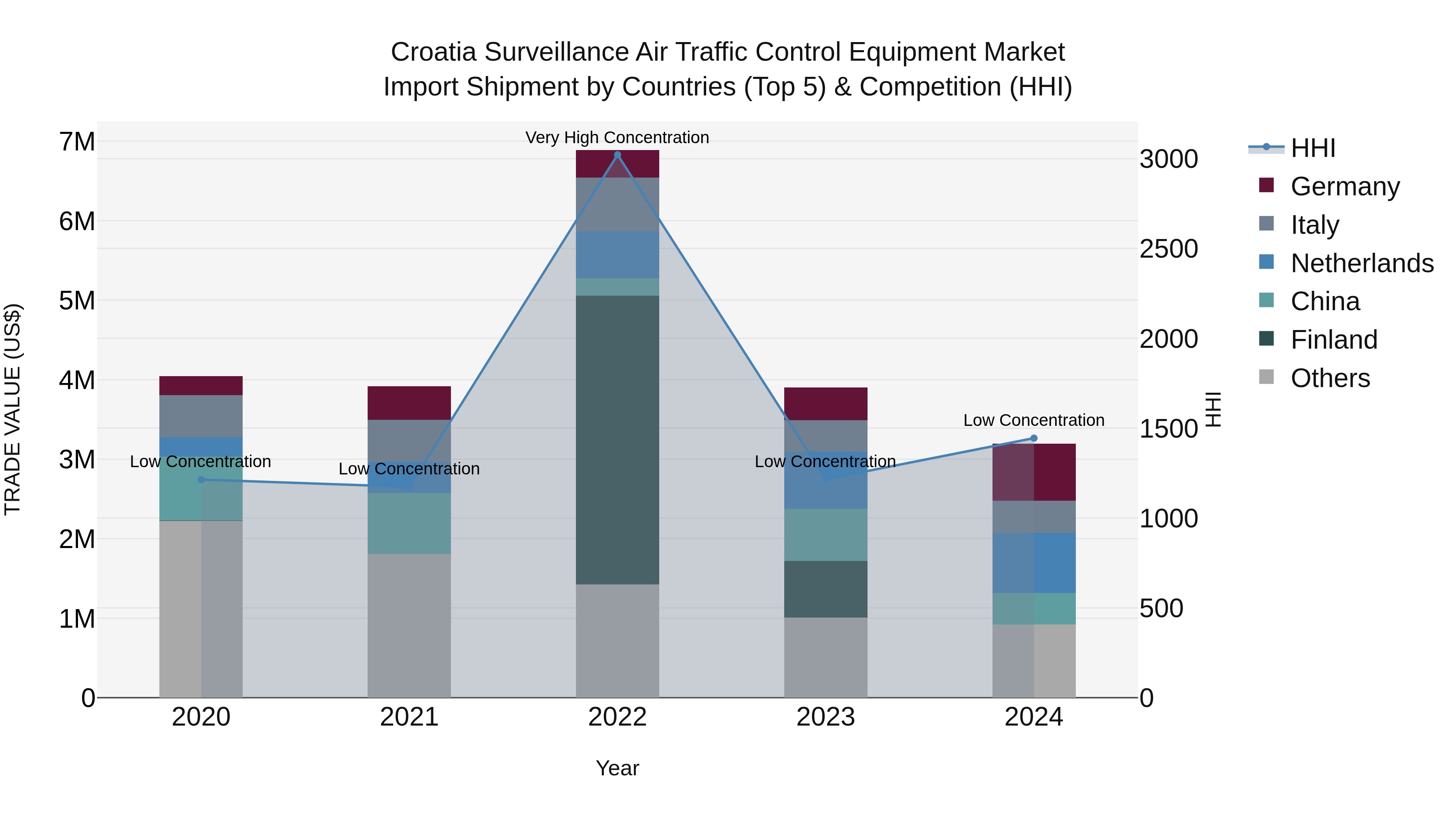 Croatia Surveillance Air Traffic Control Equipment Market Top 5 Importing Countries and Market Competition (HHI) Analysis