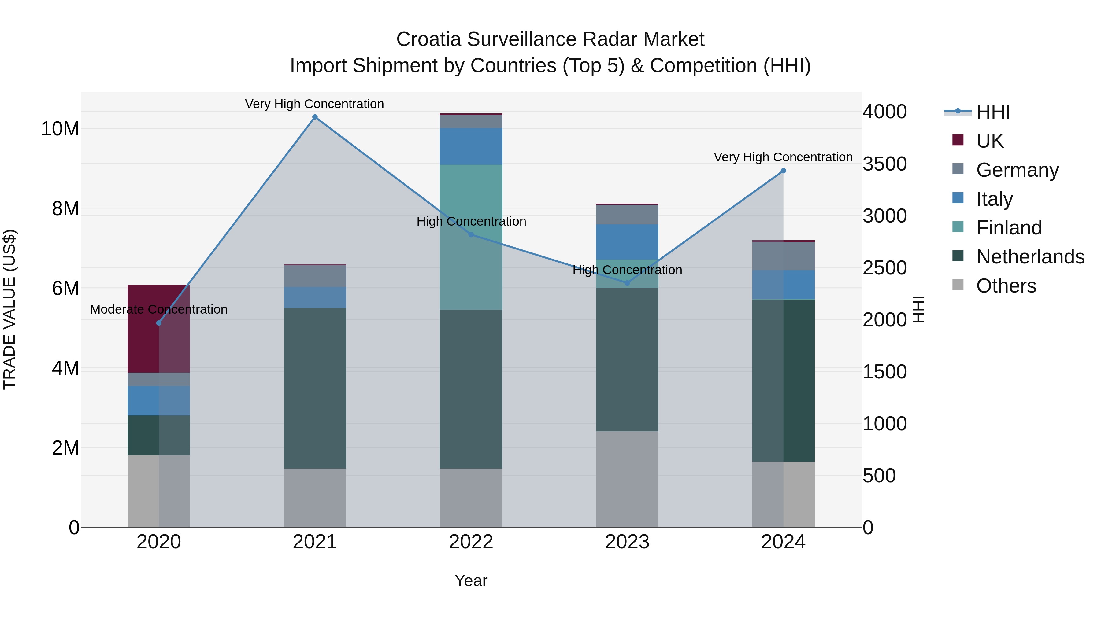 Croatia Surveillance Radar Market Top 5 Importing Countries and Market Competition (HHI) Analysis