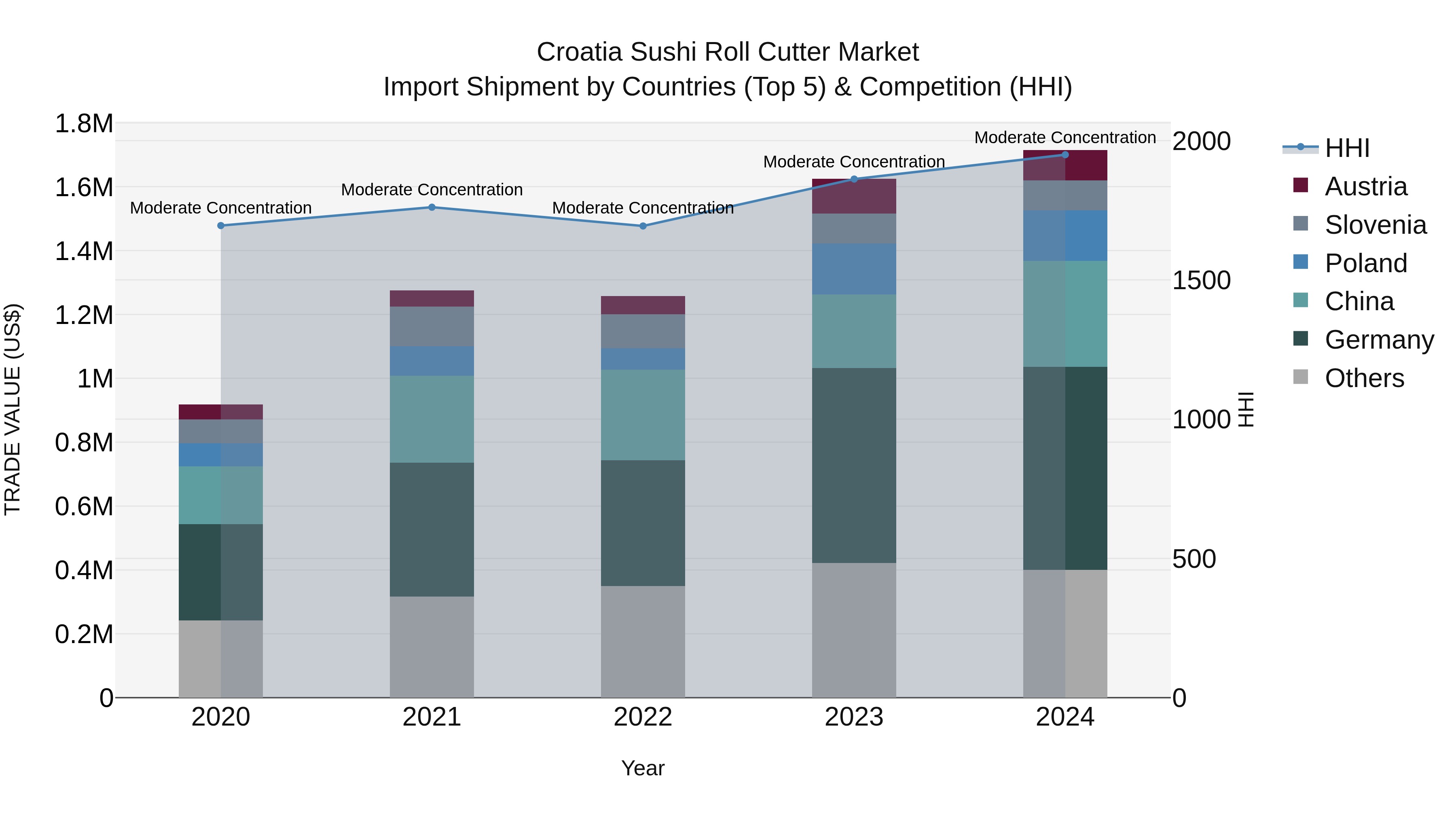 Croatia Sushi Roll Cutter Market Top 5 Importing Countries and Market Competition (HHI) Analysis