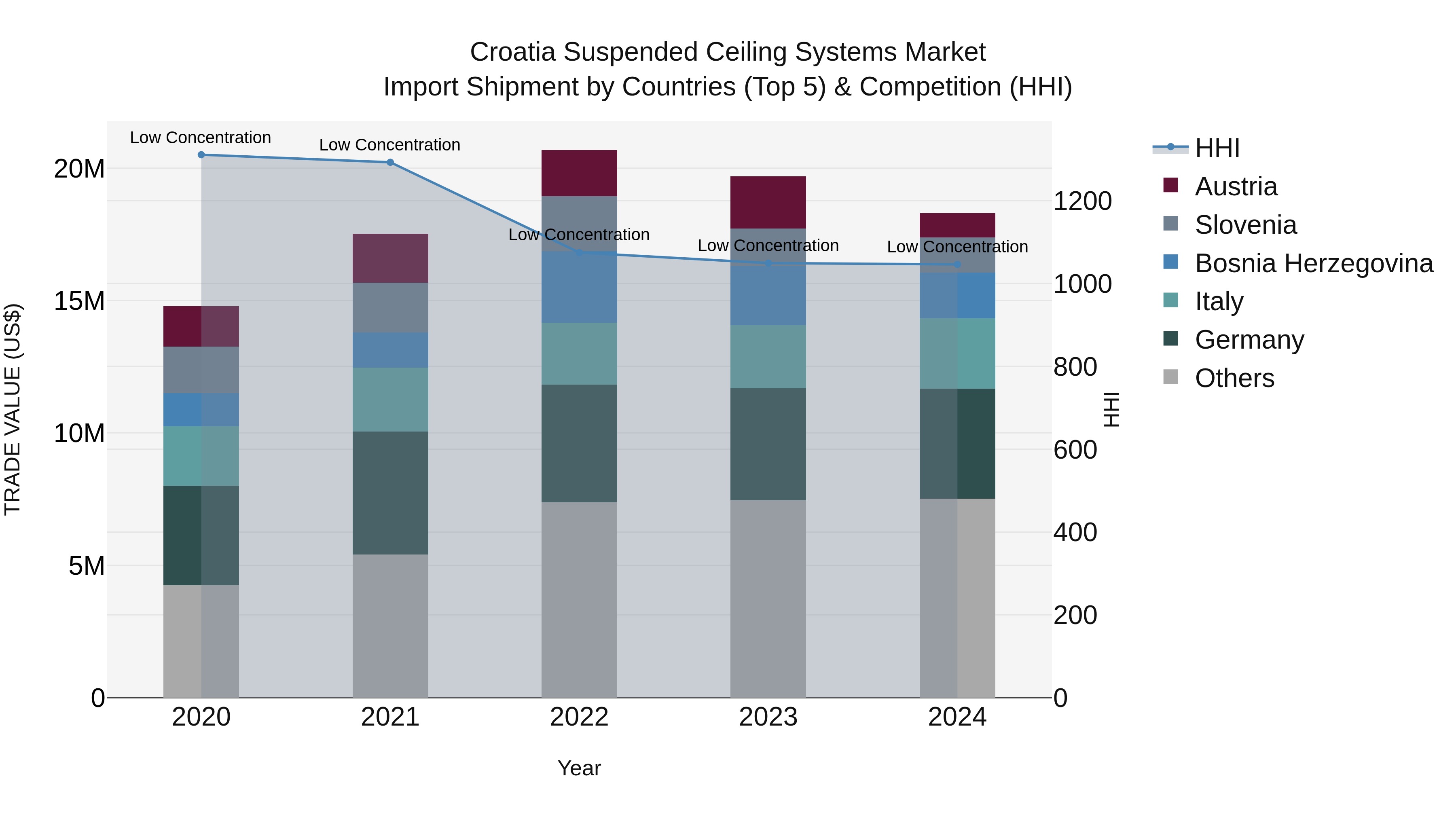 Croatia Suspended Ceiling Systems Market Top 5 Importing Countries and Market Competition (HHI) Analysis
