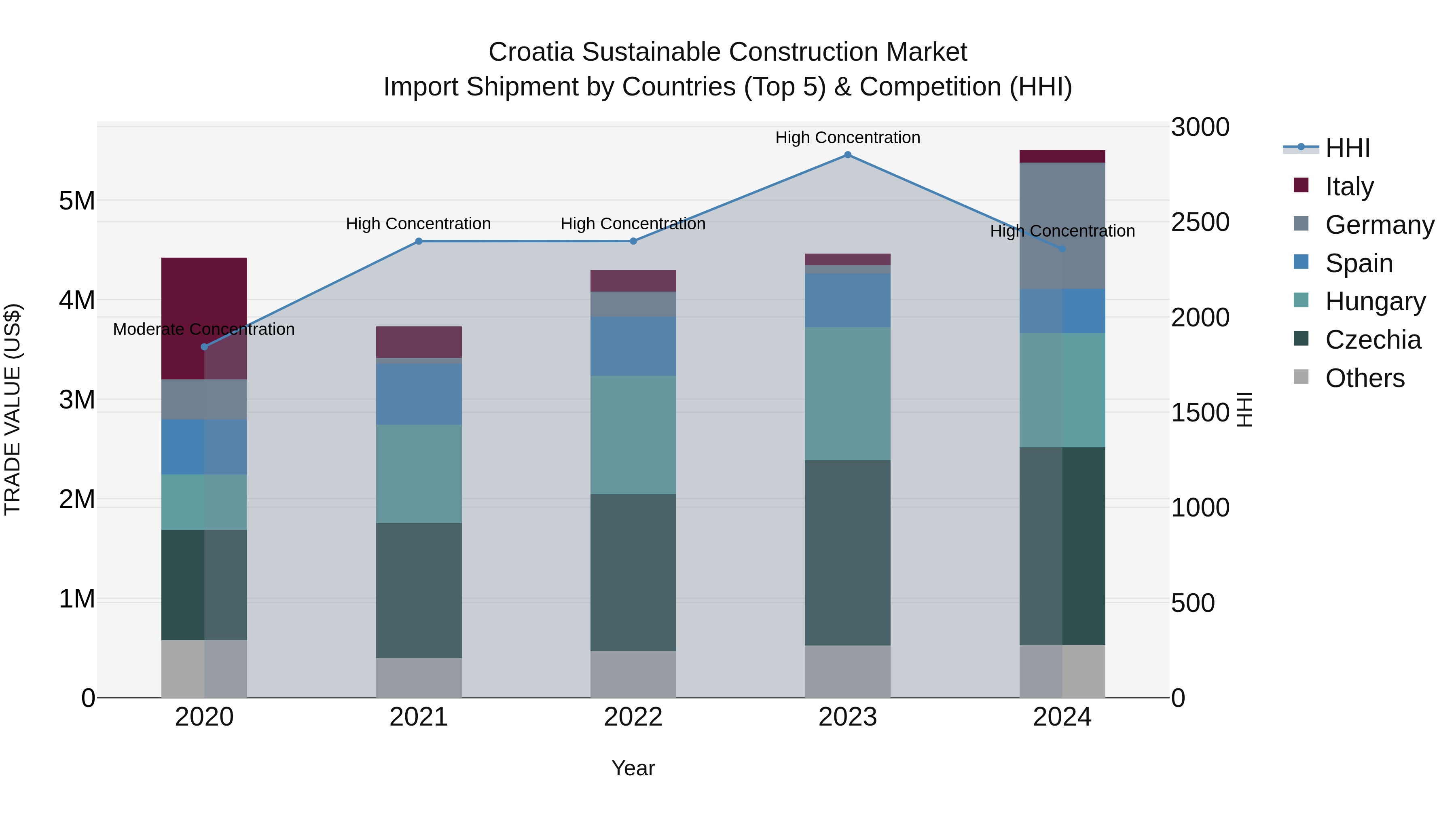Croatia Sustainable Construction Market Top 5 Importing Countries and Market Competition (HHI) Analysis