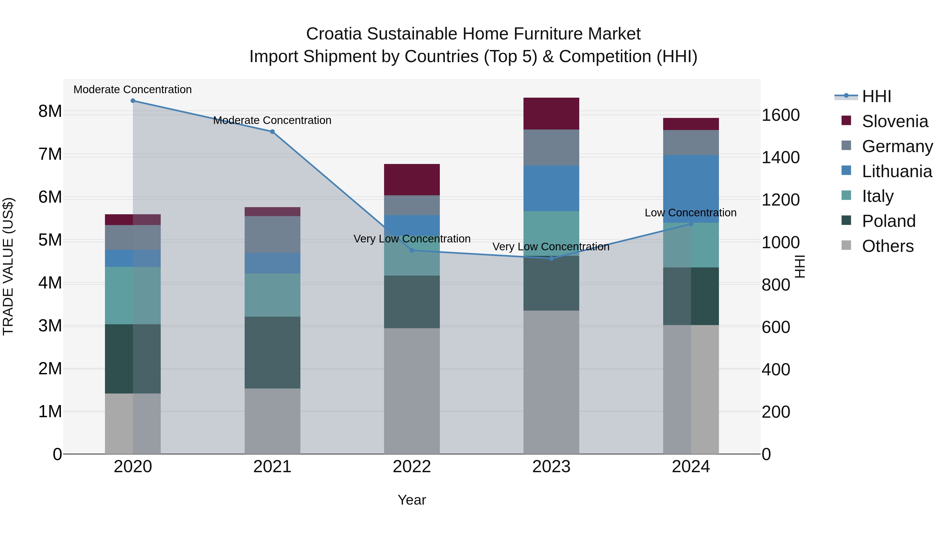 Croatia Sustainable Home Furniture Market Top 5 Importing Countries and Market Competition (HHI) Analysis
