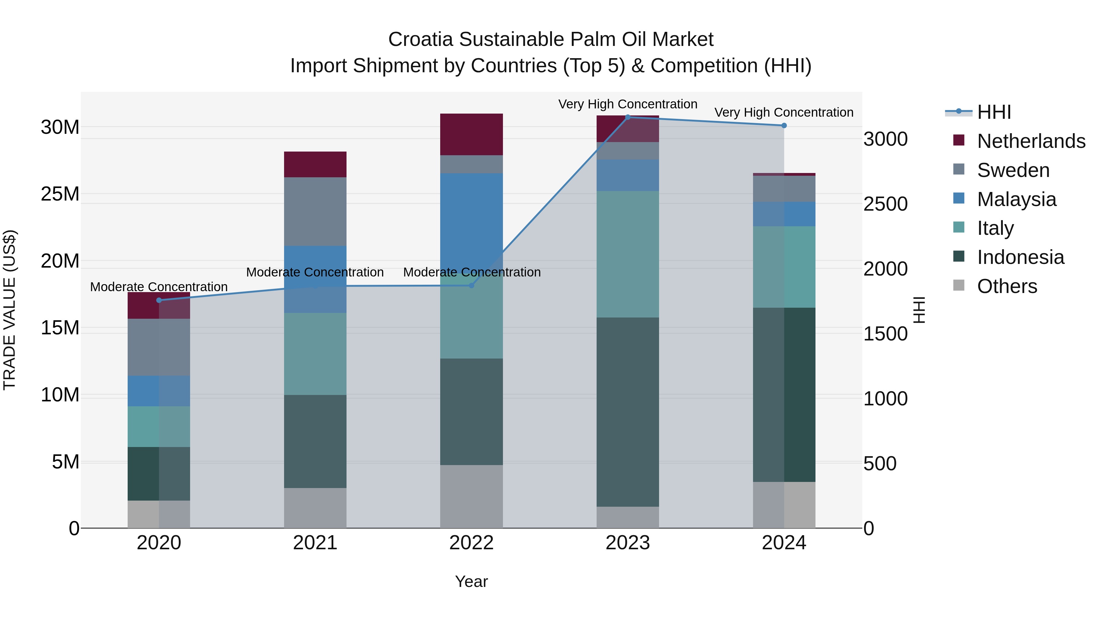 Croatia Sustainable Palm Oil Market Top 5 Importing Countries and Market Competition (HHI) Analysis