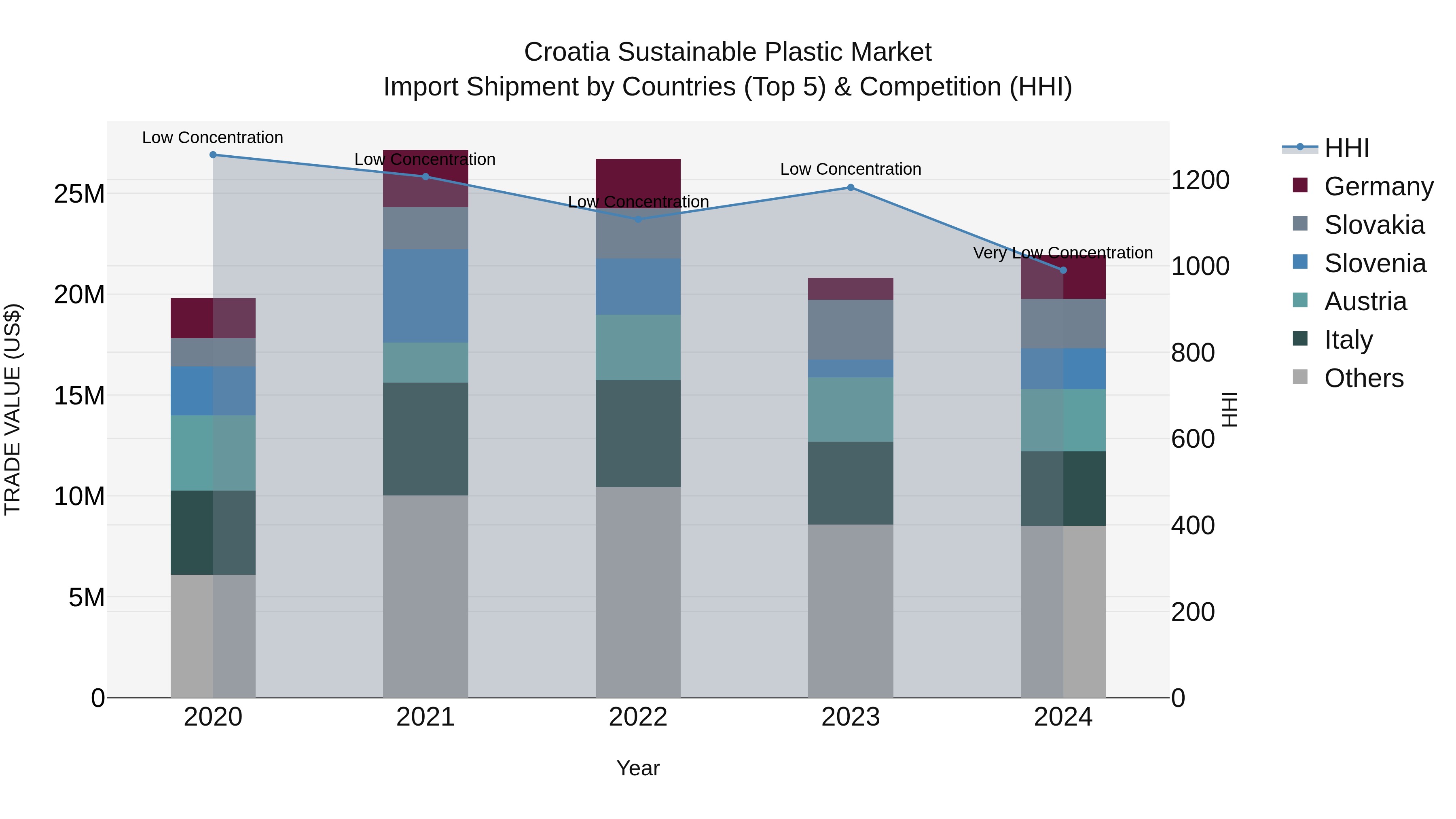 Croatia Sustainable Plastic Market Top 5 Importing Countries and Market Competition (HHI) Analysis