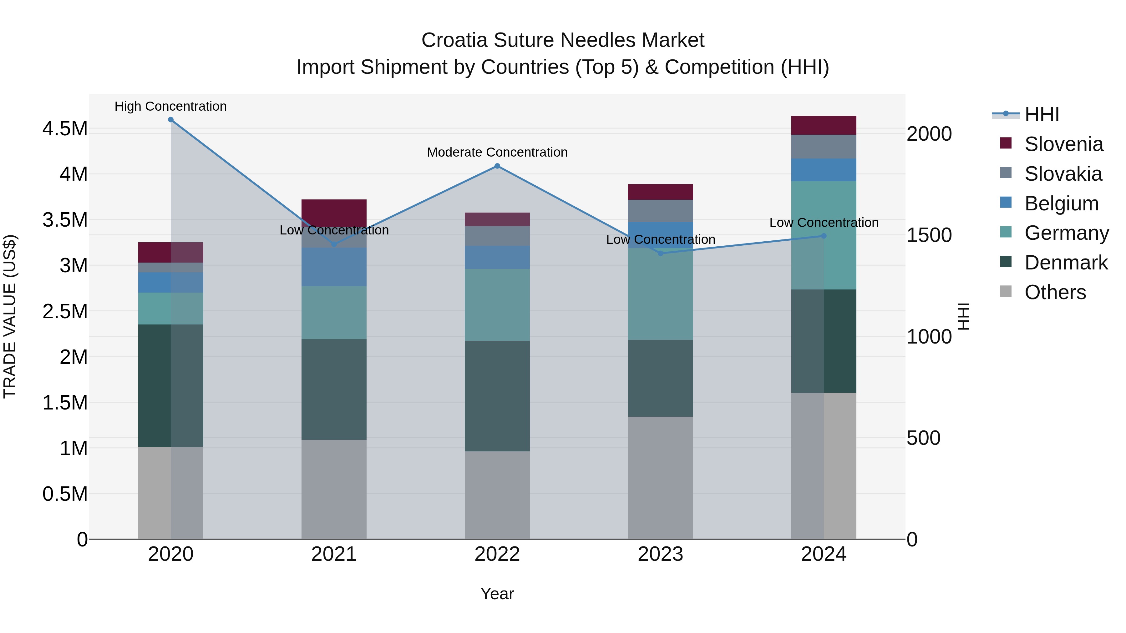 Croatia Suture Needles Market Top 5 Importing Countries and Market Competition (HHI) Analysis