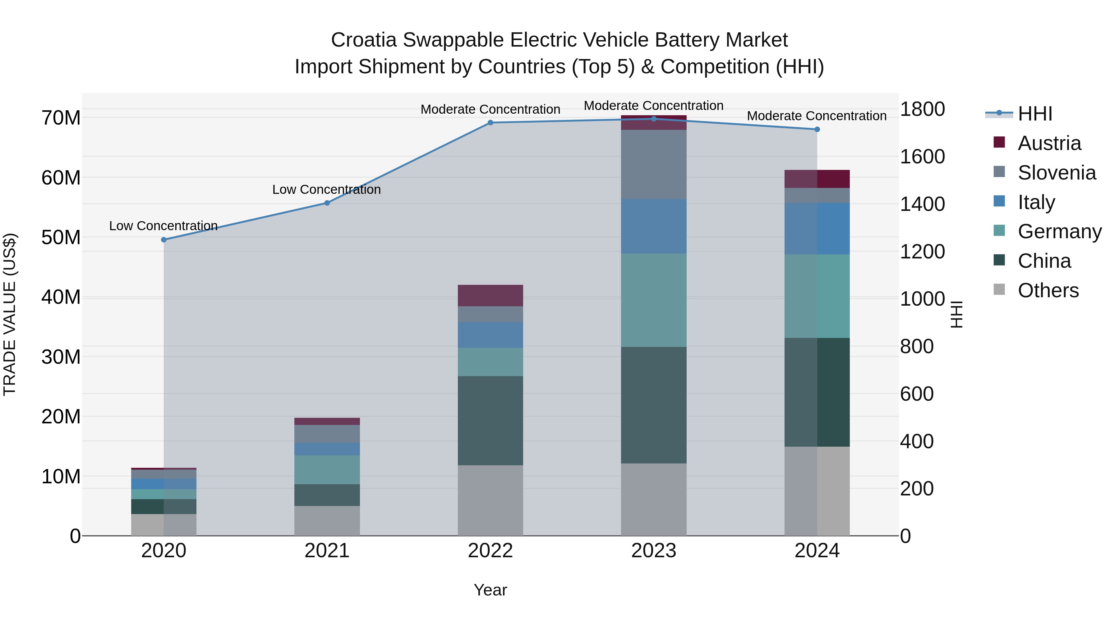 Croatia Swappable Electric Vehicle Battery Market Top 5 Importing Countries and Market Competition (HHI) Analysis