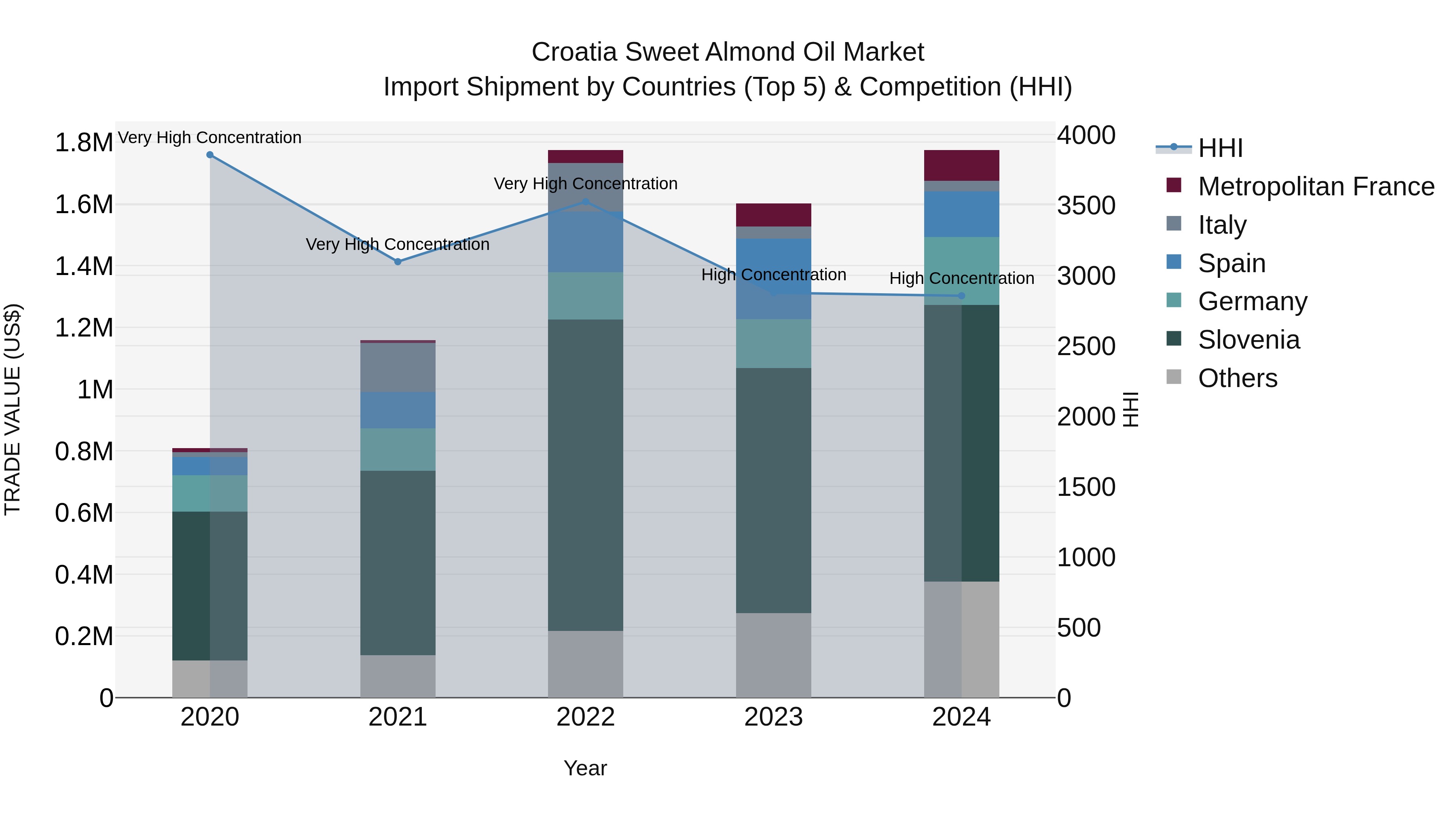 Croatia Sweet Almond Oil Market Top 5 Importing Countries and Market Competition (HHI) Analysis