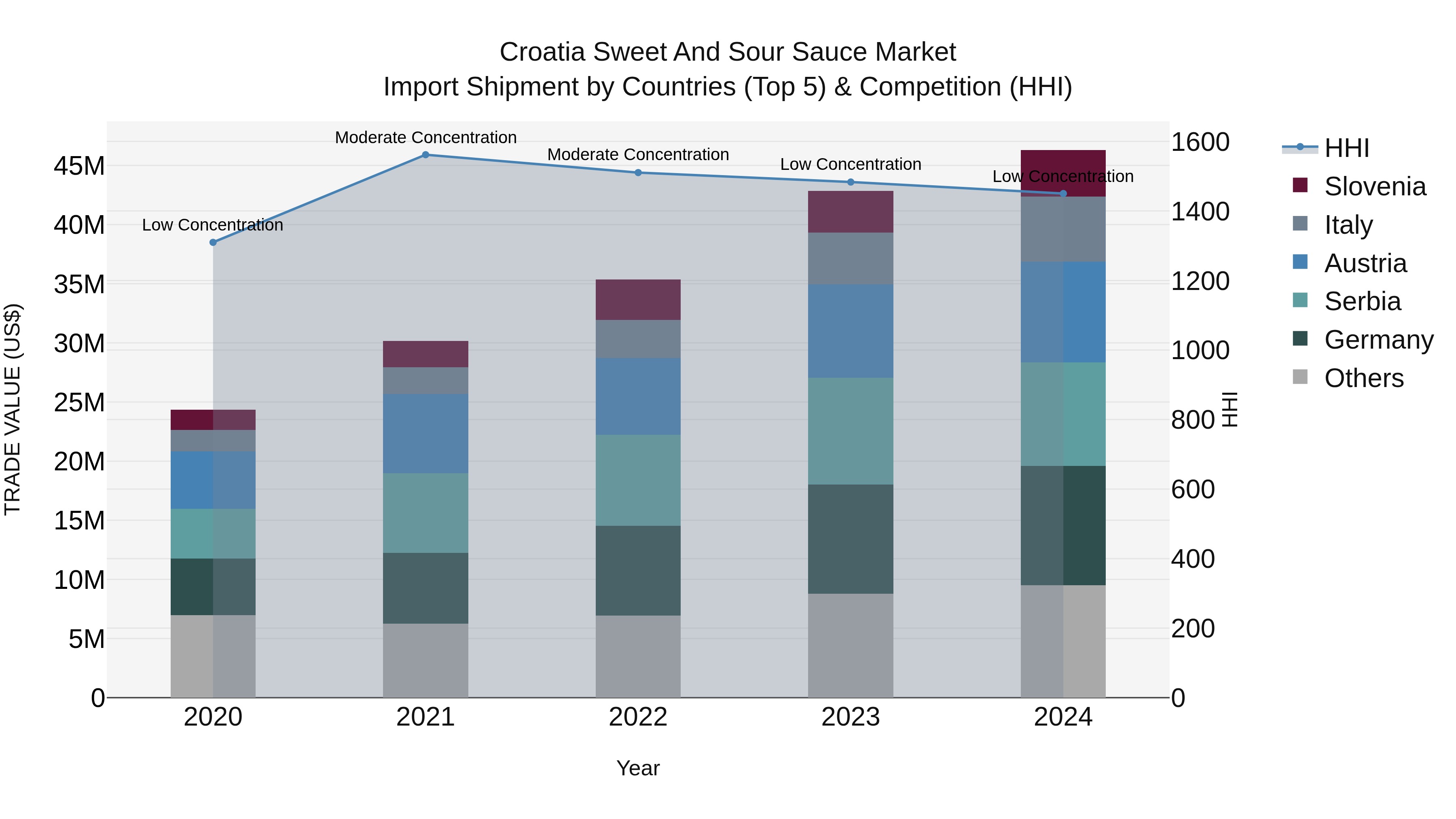 Croatia Sweet and Sour Sauce Market Top 5 Importing Countries and Market Competition (HHI) Analysis