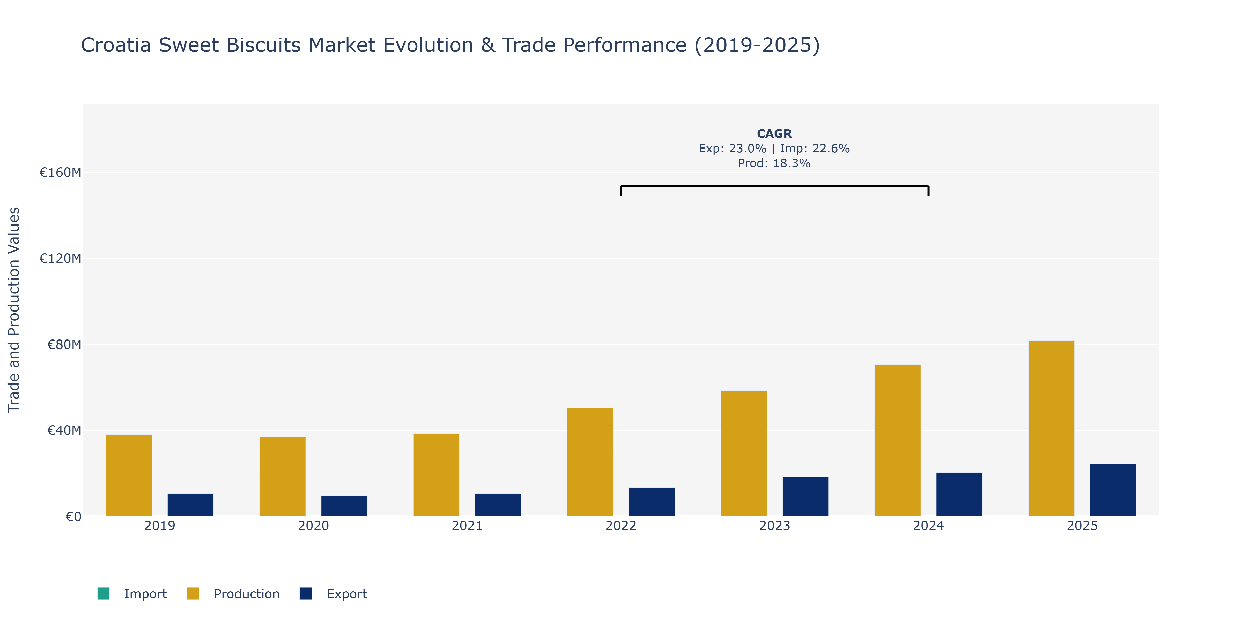 Croatia Sweet Biscuits Market: Production & Trade Performance (2019-2025)