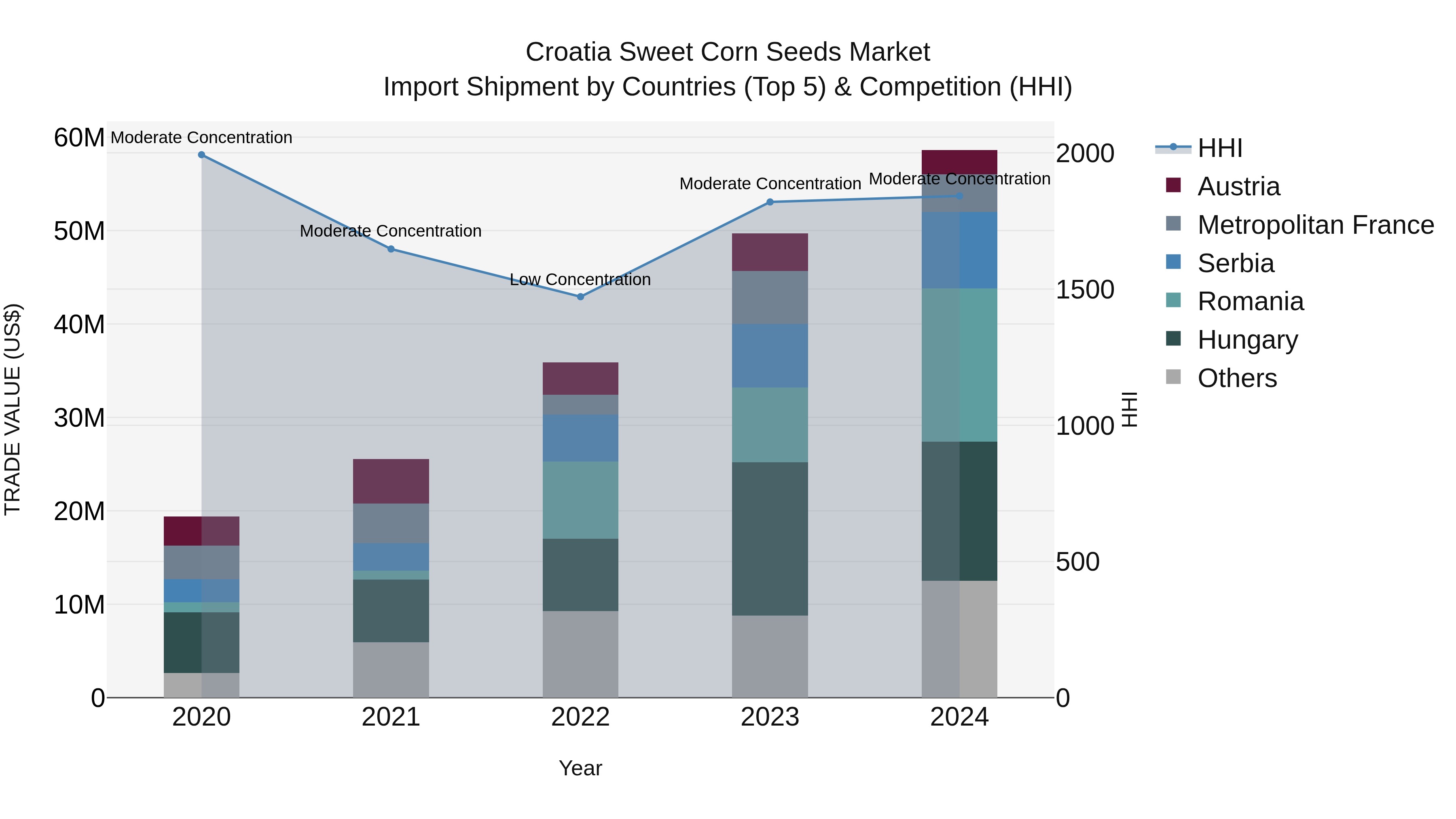 Croatia Sweet Corn Seeds Market Top 5 Importing Countries and Market Competition (HHI) Analysis