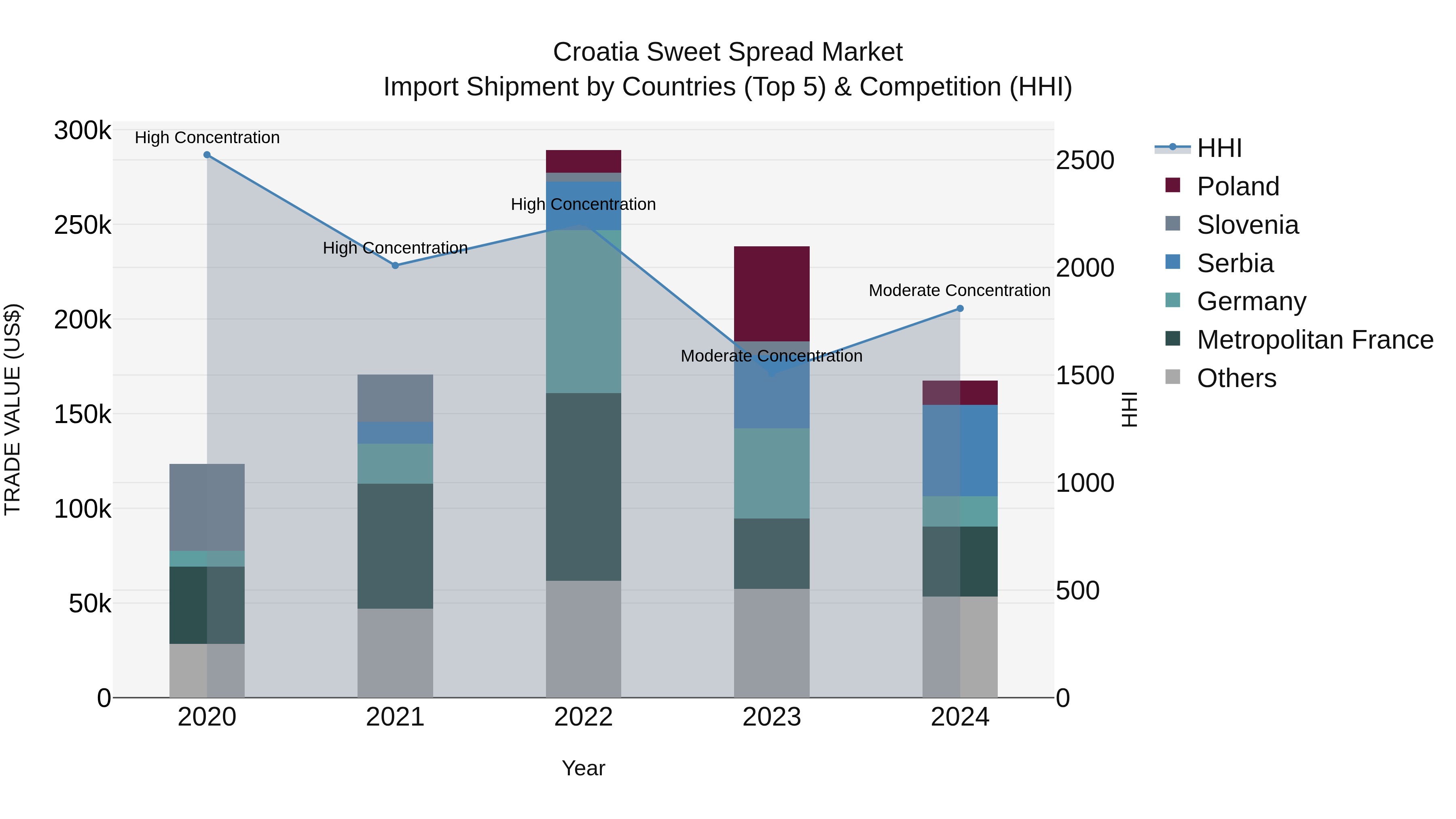 Croatia Sweet Spread Market Top 5 Importing Countries and Market Competition (HHI) Analysis